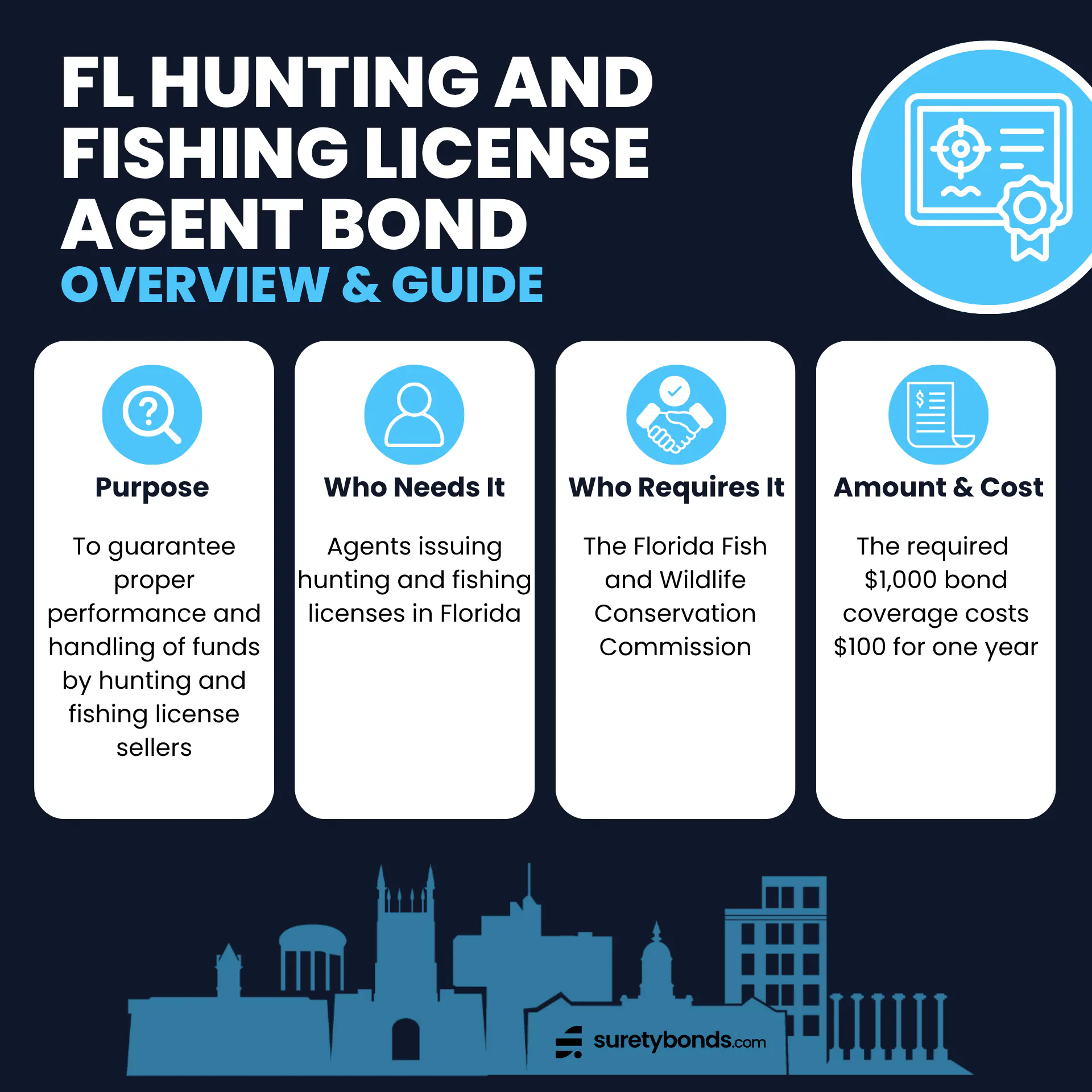 Florida Hunting and Fishing License Agent Bond Overview
Purpose: To guarantee proper performance and handling of funds by hunting and fishing license sellers
Who Needs It: Agents issuing hunting and fishing licenses in Florida
Regulating Body: The Florida Fish and Wildlife Conservation Commission
Bond Amount: $1,000
Premium Price: $100 for one year