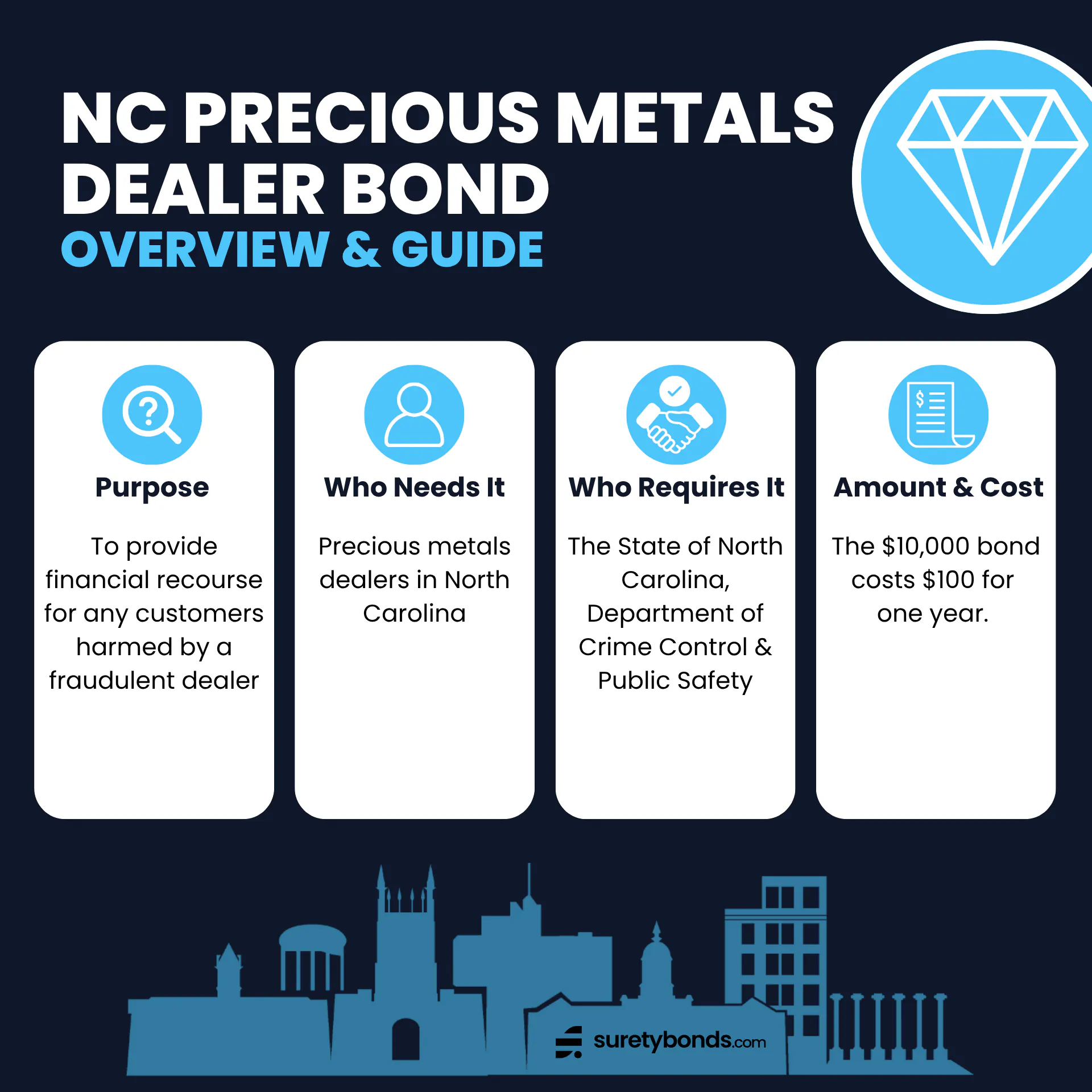 NC Precious Metals Dealer Bond Overview



Purpose: To provide financial recourse for any customers harmed by a fraudulent dealer



Who Needs It: Precious metals dealers in North Carolina



Regulating Body: The State of North Carolina, Department of Crime Control & Public Safety



Required Coverage: $10,000



Premium Rate: $100 for one year