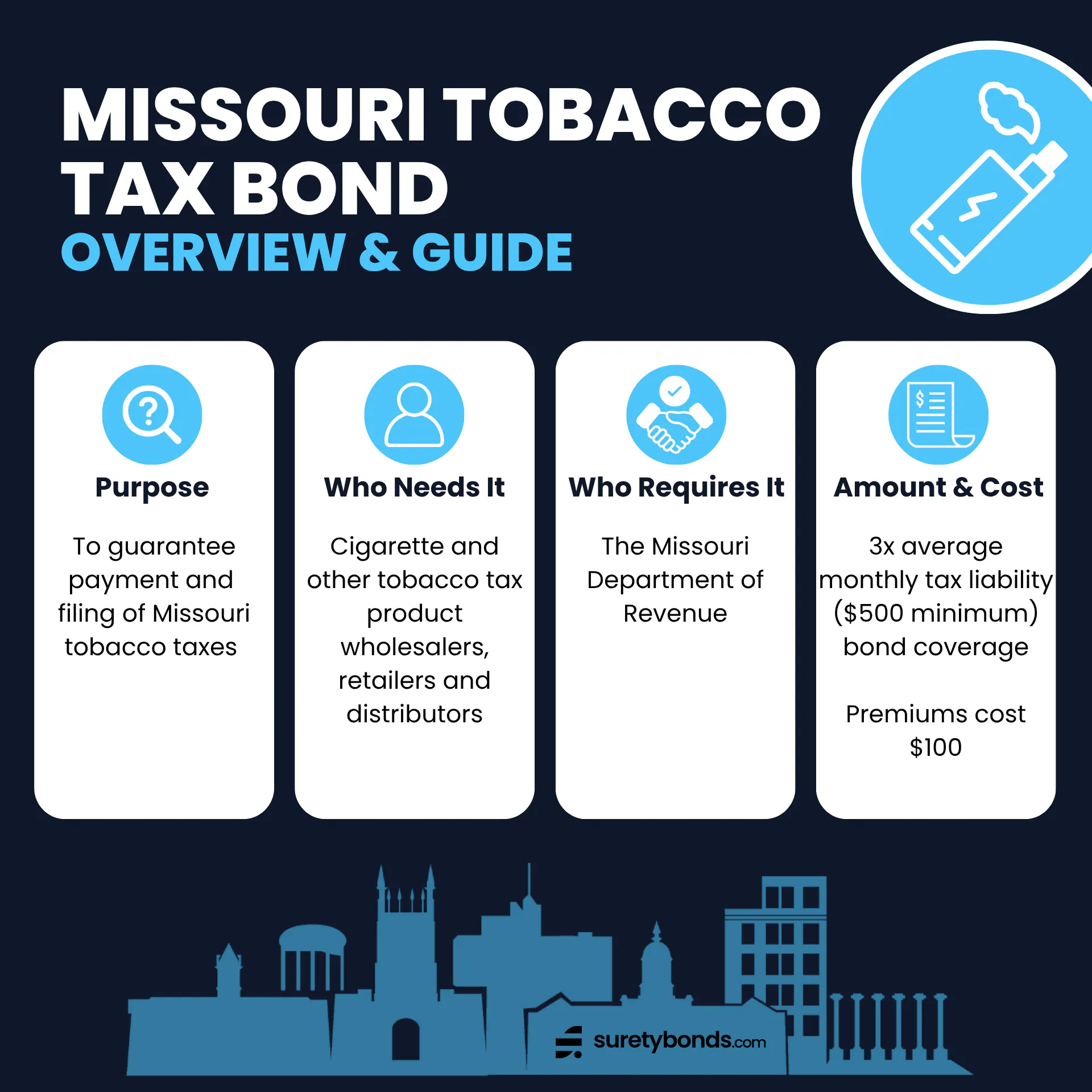 Missouri Tobacco Tax Bond Overview

Purpose: To guarantee payment and filing of Missouri tobacco taxes 

Who Needs It: Cigarette and other tobacco tax product wholesalers, retailers and distributors

Regulating Body: The Missouri Department of Revenue

Required Coverage: 3x average monthly tax liability ($500 minimum)

Premium Rate: $100 for one year