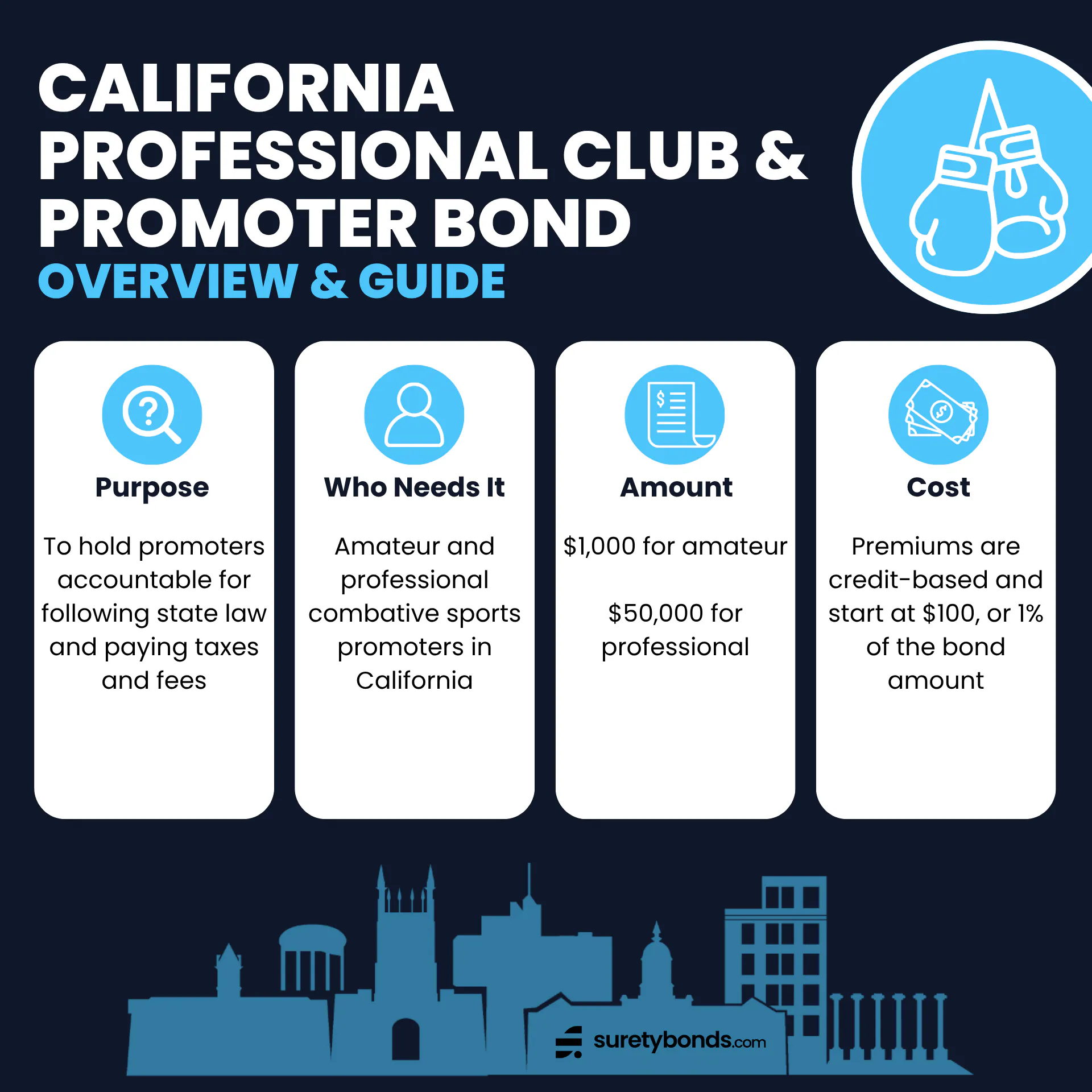 California Promoter Bond Overview Purpose: To hold promoters accountable for following state laws and paying taxes and fees Who Needs It: Amateur and professional combative sports promoters in California Regulating Body: The California State Athletic Commission Bond Amount: $1,000 for amateur events; $50,000 for professional events Minimum Price: $100, or 1% of the bond amount