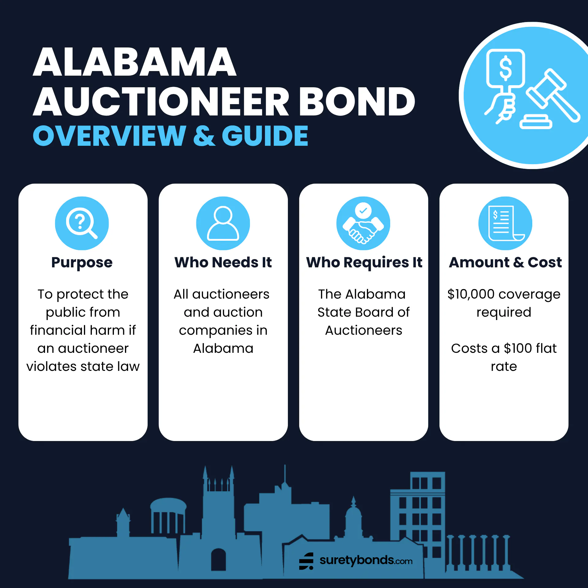 Alabama Auctioneer Bond Overview Purpose: To protect the public from financial harm if an auctioneer violates state law Who Needs It: All auctioneers and auction companies in Alabama Regulating Body: The Alabama State Board of Auctioneers Bond Amount: $10,000 Premium Price: $100