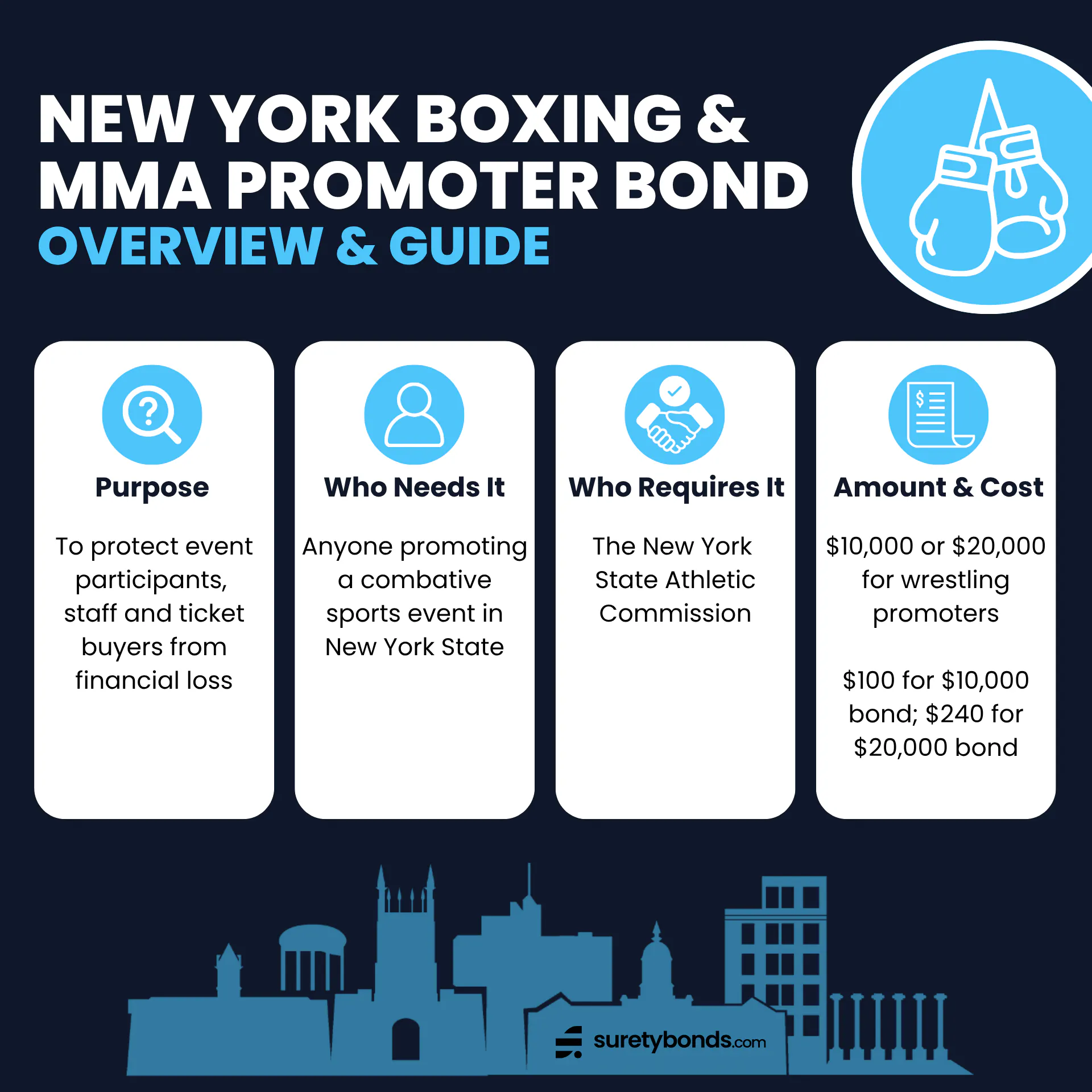 New York Promoter Bond Overview
Purpose: To protect event participants, staff and ticket buyers from financial loss
Who Needs It: Anyone promoting a combative sports event in New York State
Regulating Body: The New York State Athletic Commission
Bond Amount: $10,000 or $20,000 for wrestling promoters
Minimum Price: $100 for $10,000 bond; $240 for $20,000 bond