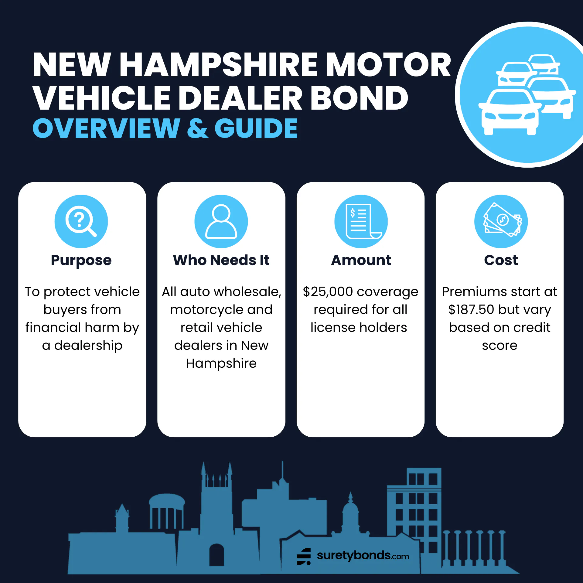 New Hampshire Motor Vehicle Dealer Bond Overview      Purpose: To protect vehicle buyers from financial harm by a dealership    Who Needs It: All auto wholesale, motorcycle and retail vehicle dealers in New Hampshire    Regulating Body: The New Hampshire Department of Safety    Bond Amount: $25,000    Minimum Price: $187.50 for a one-year term; credit-based