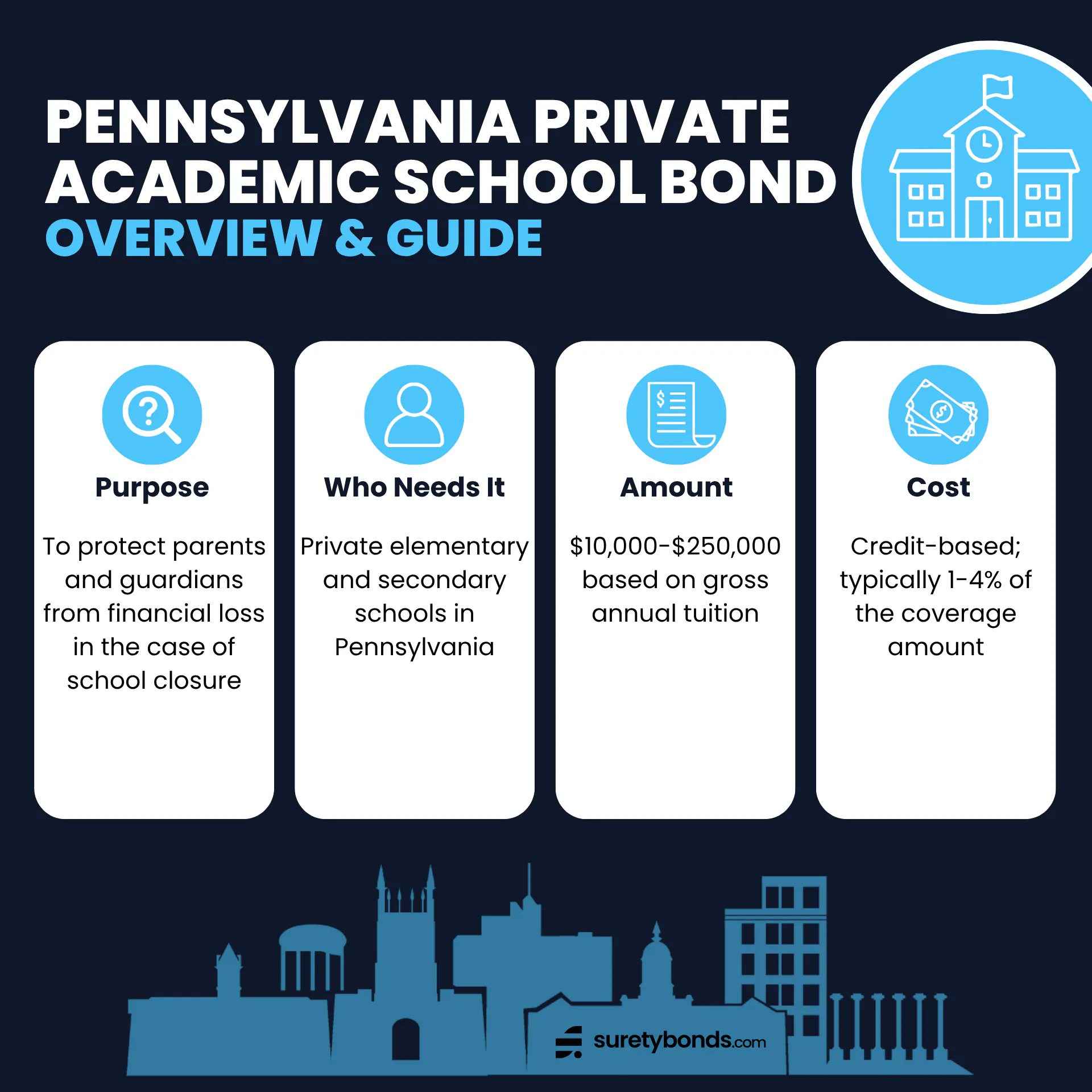 Pennsylvania Private Academic School Bond Overview Purpose: To protect parents and guardians from financial loss in the case of school closure Who Needs It: Private elementary and secondary schools in Pennsylvania Regulating Body: The Pennsylvania State Board of Private Academic Schools Required Coverage: $10,000–$250,000 based on gross annual tuition Premium Rate: Credit-based; typically 1–4% of the coverage amount