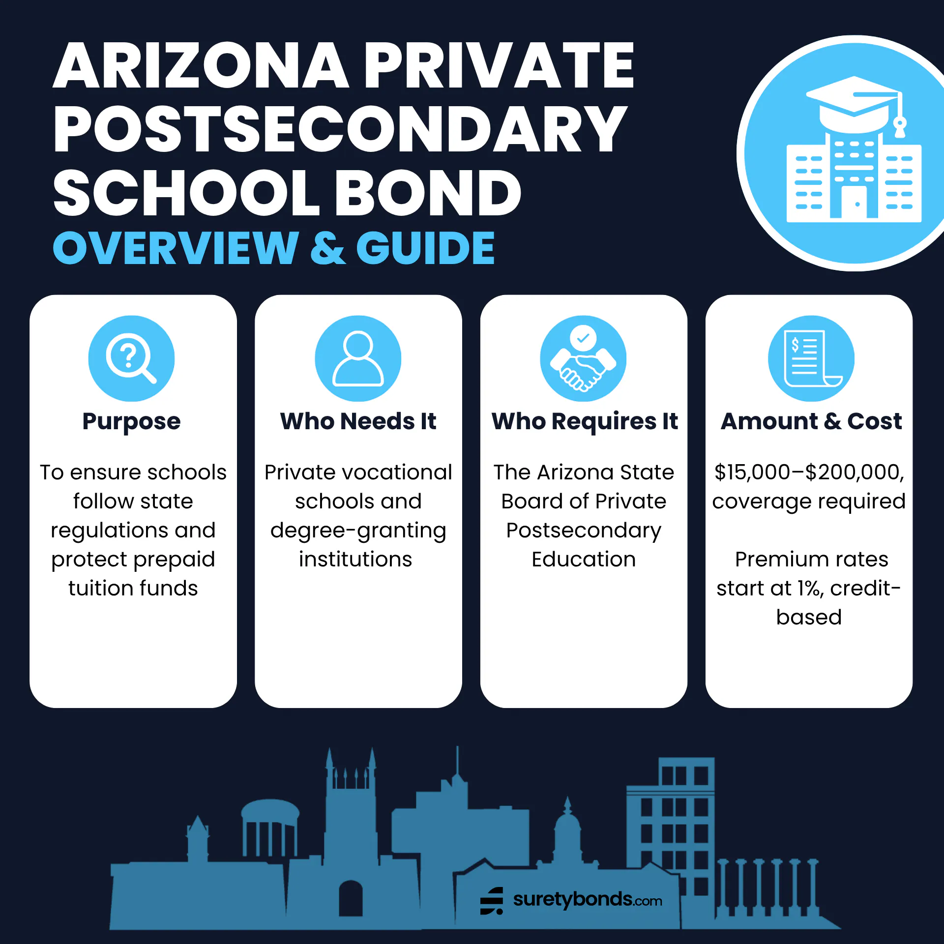 Arizona Private Postsecondary School Bond Overview

Purpose: To ensure schools follow state regulations and protect prepaid tuition funds

Who Needs It: Private vocational schools and degree-granting institutions 

Regulating Body: The Arizona State Board of Private Postsecondary Education

Bond Amount: $15,000–$200,000, based on gross tuition revenue

Minimum Price: 1% of the bond amount, credit-based