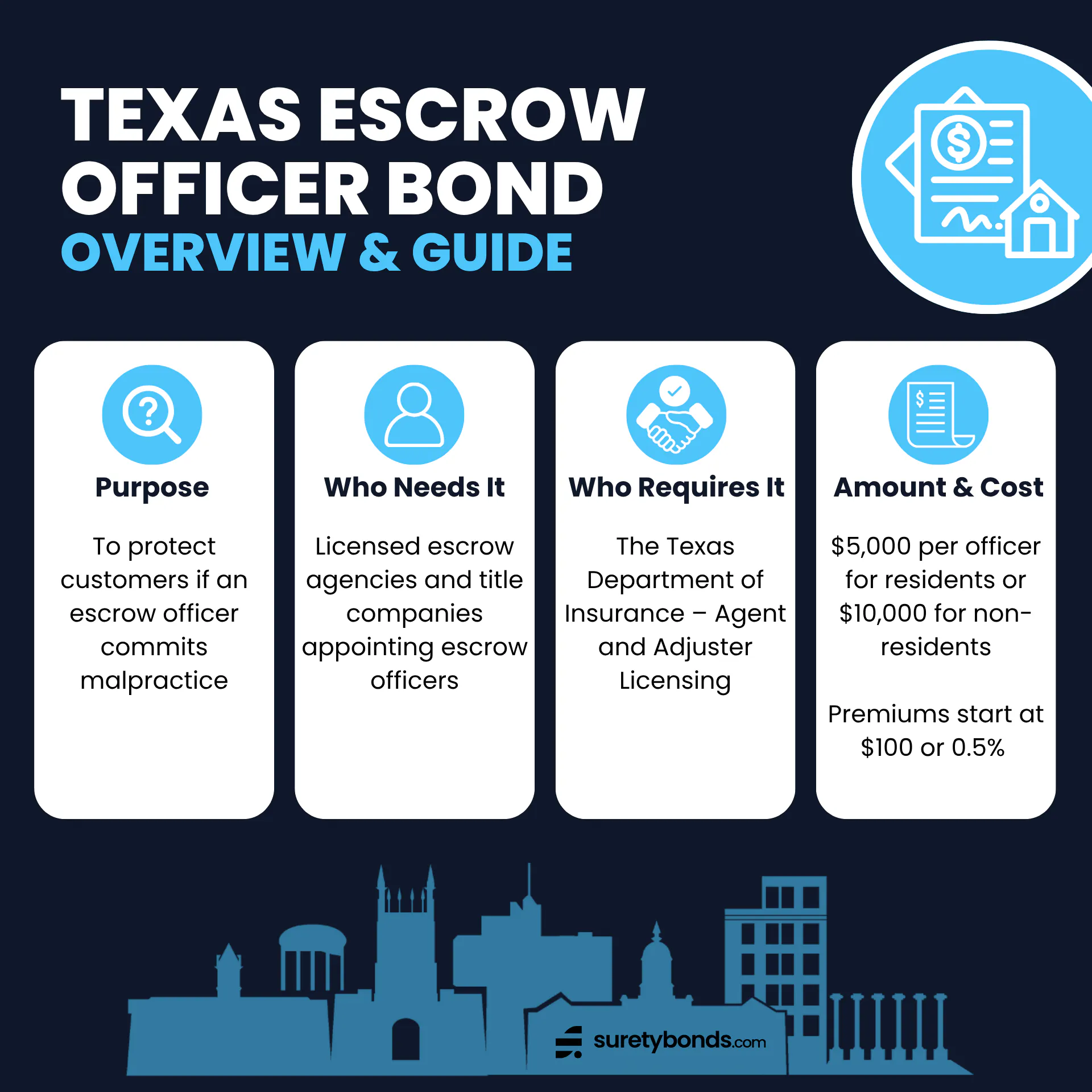Texas Escrow Officer Schedule Bond Overview
Purpose: To protect customers if an escrow officer commits malpractice
Who Needs It: Licensed escrow agencies and title companies appointing escrow officers
Regulating Body: The Department of Insurance Agent and Adjuster Licensing
Bond Amount: $5,000–$50,000
Minimum Price: $100 or 0.5%
