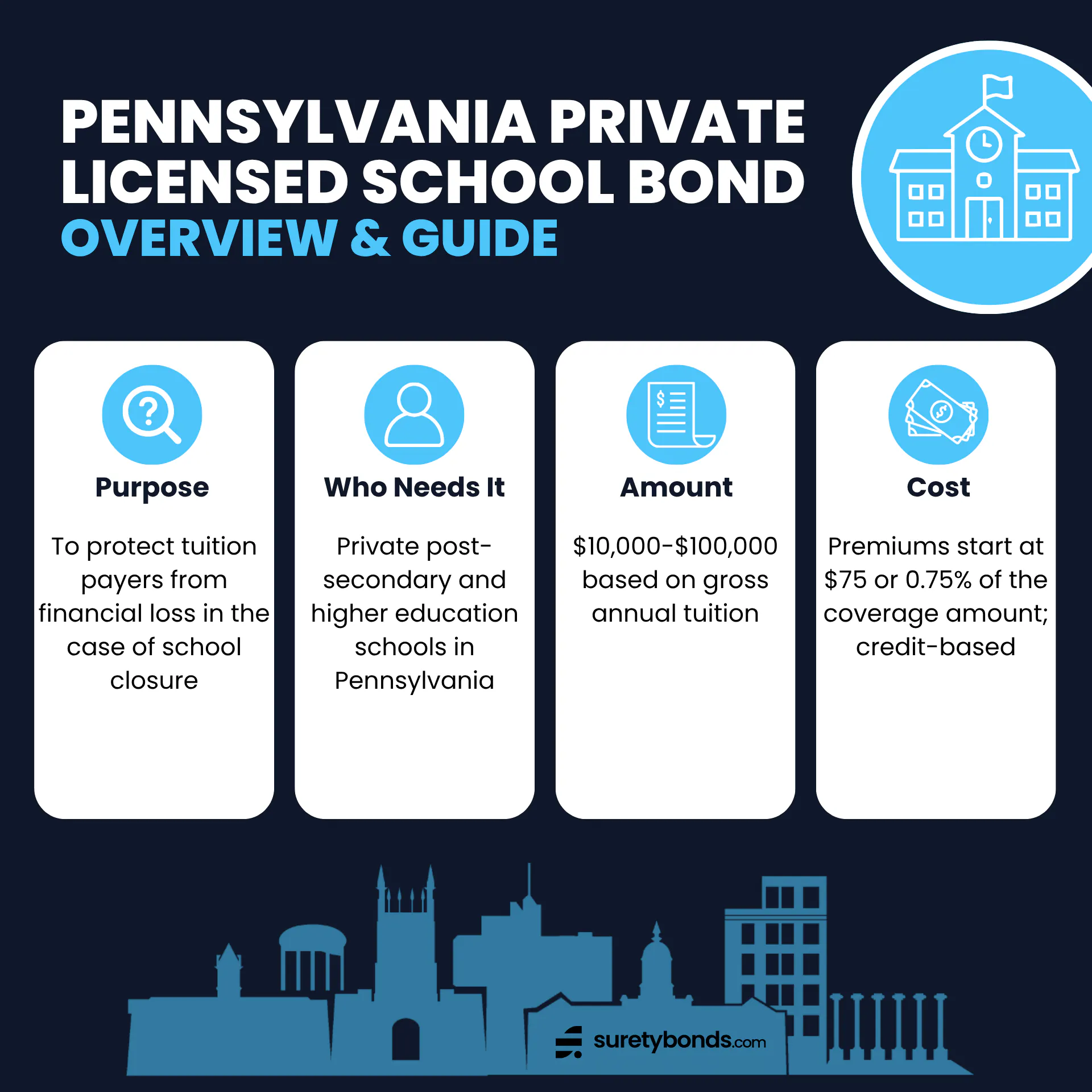 Pennsylvania Private School Bond Overview Purpose: To protect tuition payers from financial loss in the case of school closure Who Needs It: Private post-secondary and higher education schools in Pennsylvania Regulating Body: The Pennsylvania State Board of Private Licensed Schools Bond Amount: $10,000–$100,000 based on gross annual tuition Minimum Price: 0.75% of the coverage amount; credit-based