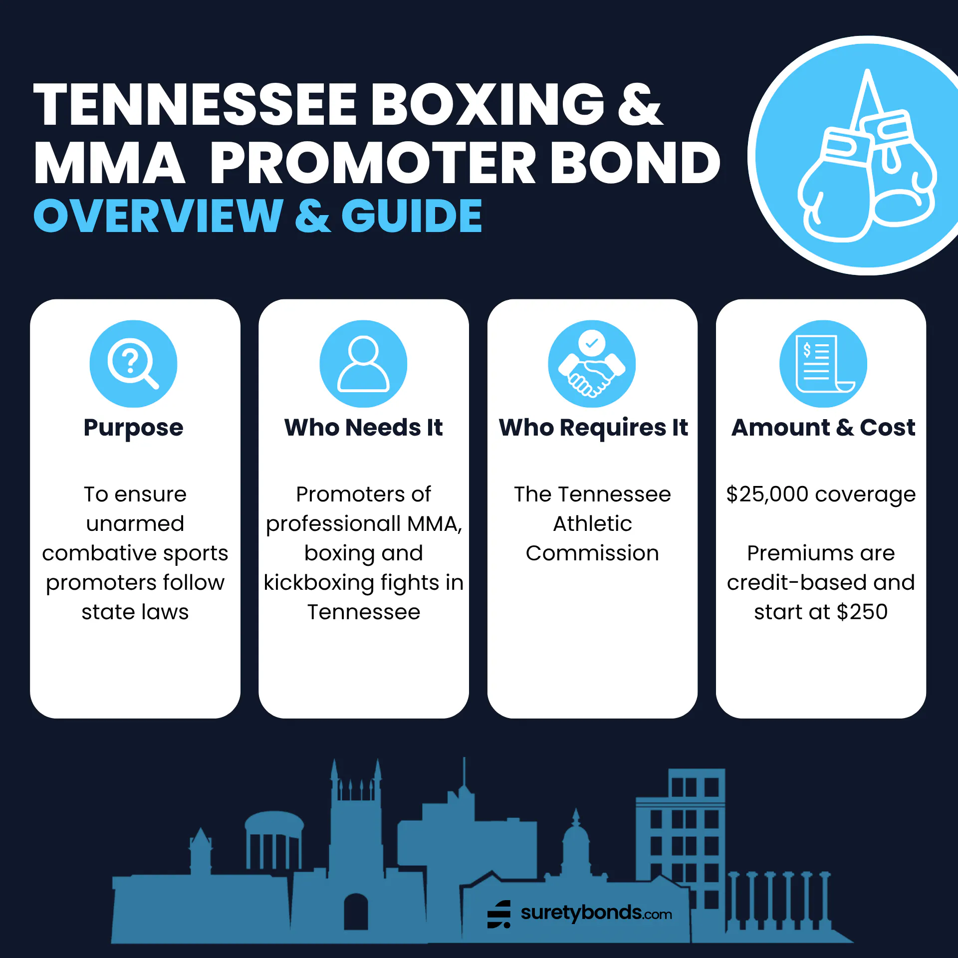 Tennessee MMA Promoter Bond Overview      Purpose: To ensure unarmed combative sports fight promoters follow state law and industry regulations     Who Needs It: Promoters of professional MMA, boxing and kickboxing fights in Tennessee     Regulating Body: The Tennessee Athletic Commission Bond Amount: $25,000 Minimum Price: $250; credit-based