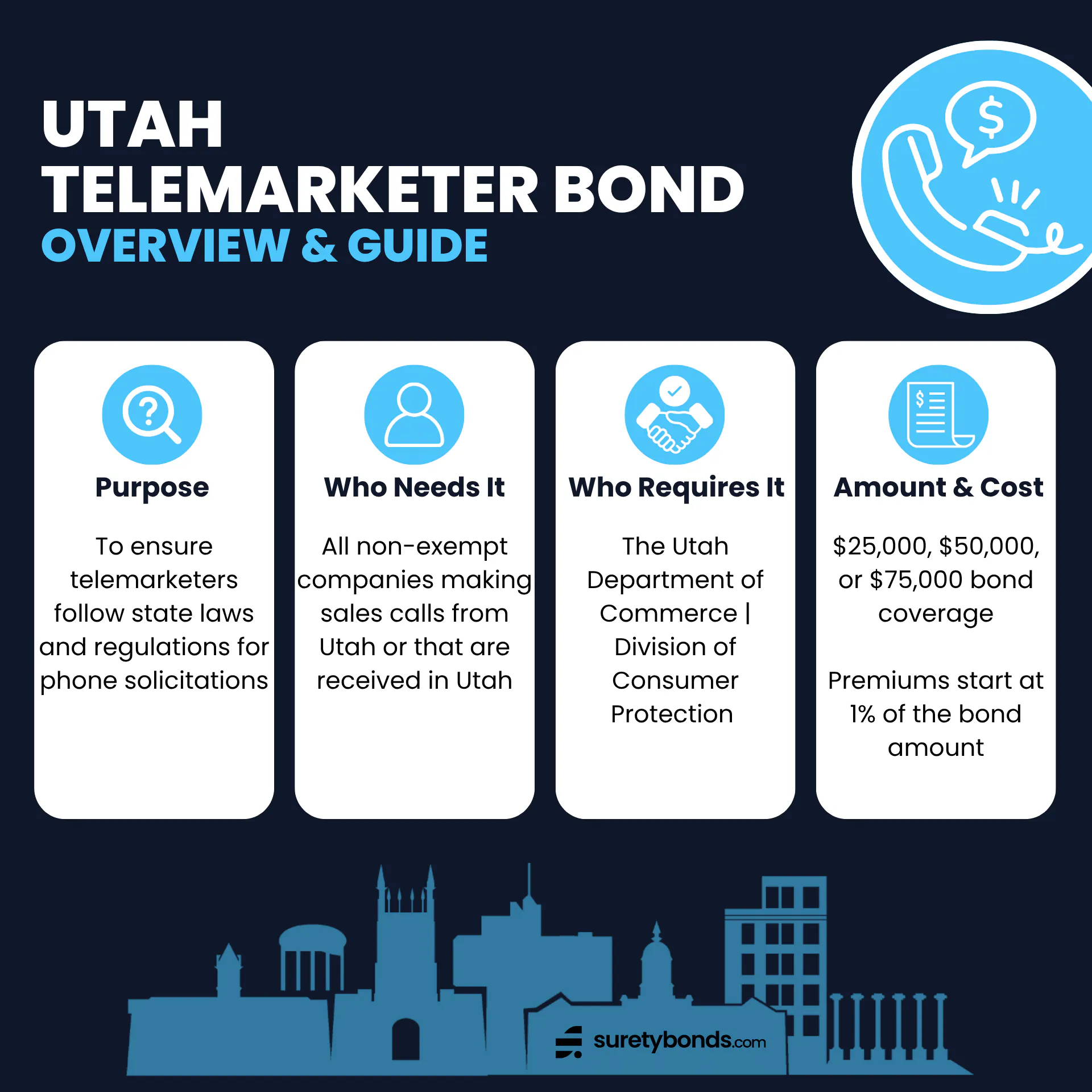 Utah Telemarketer Bond Overview
Purpose: To ensure telemarketers follow state laws and regulations for phone solicitations
Who Needs It: All non-exempt companies making sales calls from Utah or that are received in Utah
Regulating Body: The Utah Department of Commerce | Division of Consumer Protection
Bond Amount: $25,000, $50,000, or $75,000
Minimum Price: 1% of the bond amount