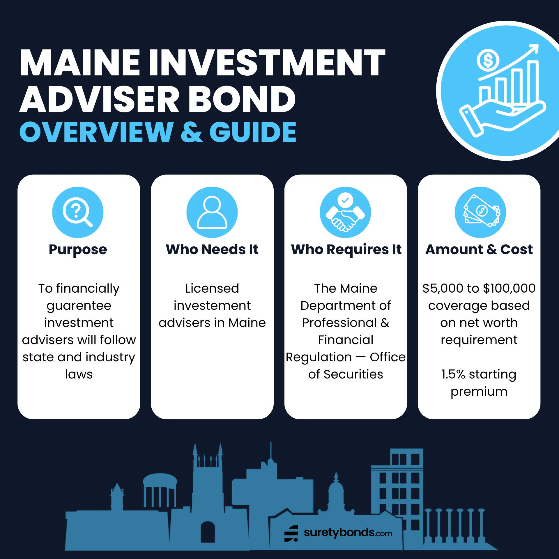 Maine Investment Adviser Bond Overview Purpose: To financially guarantee that investment advisers will uphold laws Who Needs It: Licensed investment advisers in Maine Regulating Body: The Maine Department of Professional & Financial Regulation (DPFR) Bond Amount: $5,000–$100,000 based on net worth requirement Minimum Price: 1.5% of the coverage amount