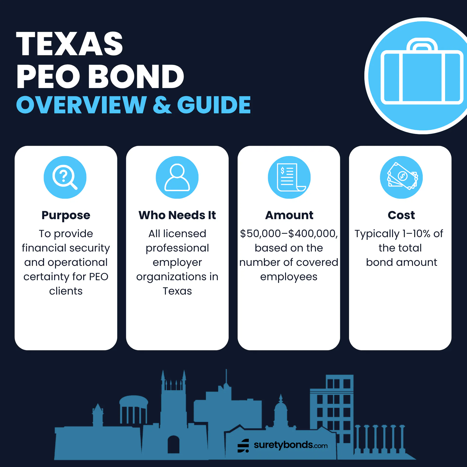 Texas Professional Employer Organization Bond Overview
Purpose: To provide financial security and operational certainty for PEO clients
Who Needs It: All licensed professional employer organizations in Texas
Regulating Body: The Texas Department of Licensing and Regulation
Bond Amount: $50,000–$400,000
Minimum Price: $500 or 1% of the bond amount
