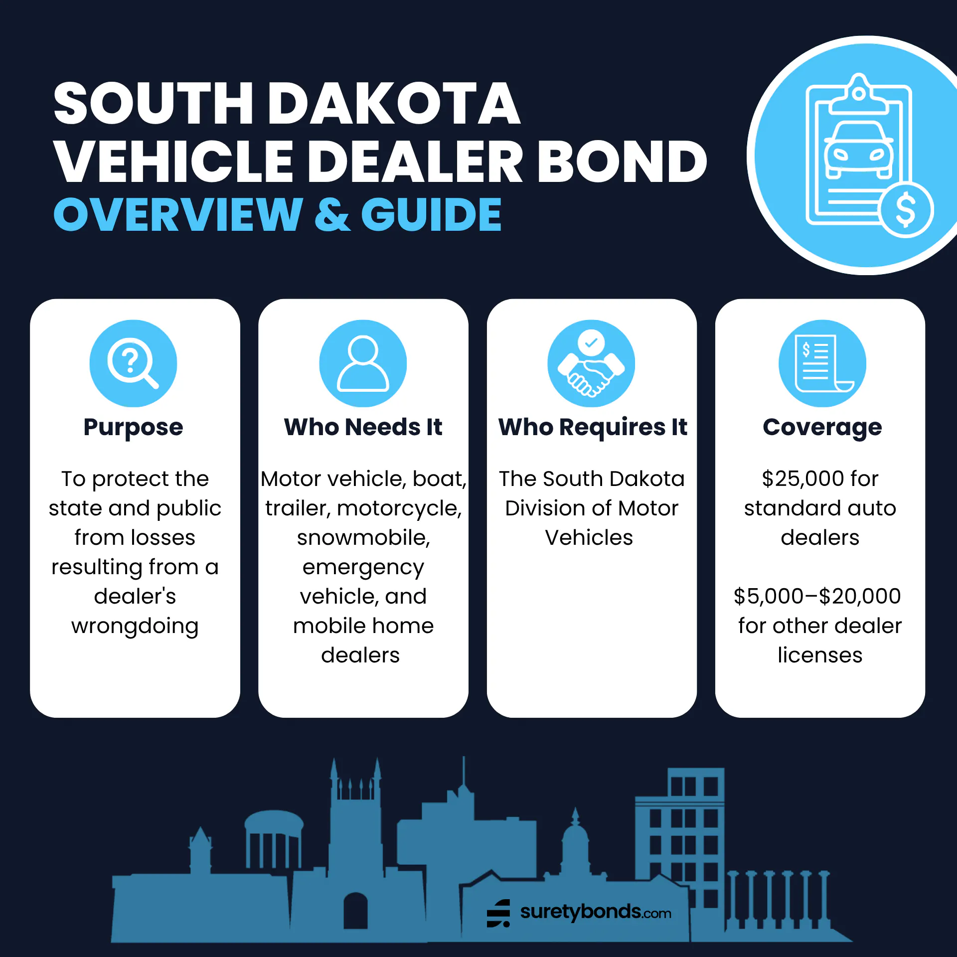 South Dakota Motor Vehicle Dealer Bond Overview
Purpose: To protect the state and public from losses resulting from a dealer's wrongdoing
Who Needs It: Motor vehicle, boat, trailer, motorcycle, snowmobile, emergency vehicle, and mobile home dealers
Regulating Body: The South Dakota Division of Motor Vehicles
Bond Amount: $25,000 for standard auto dealers, $5,000–$20,000 for other dealer licenses
Minimum Price: $175 for $25k coverage, or 0.7–1% of the bond amount