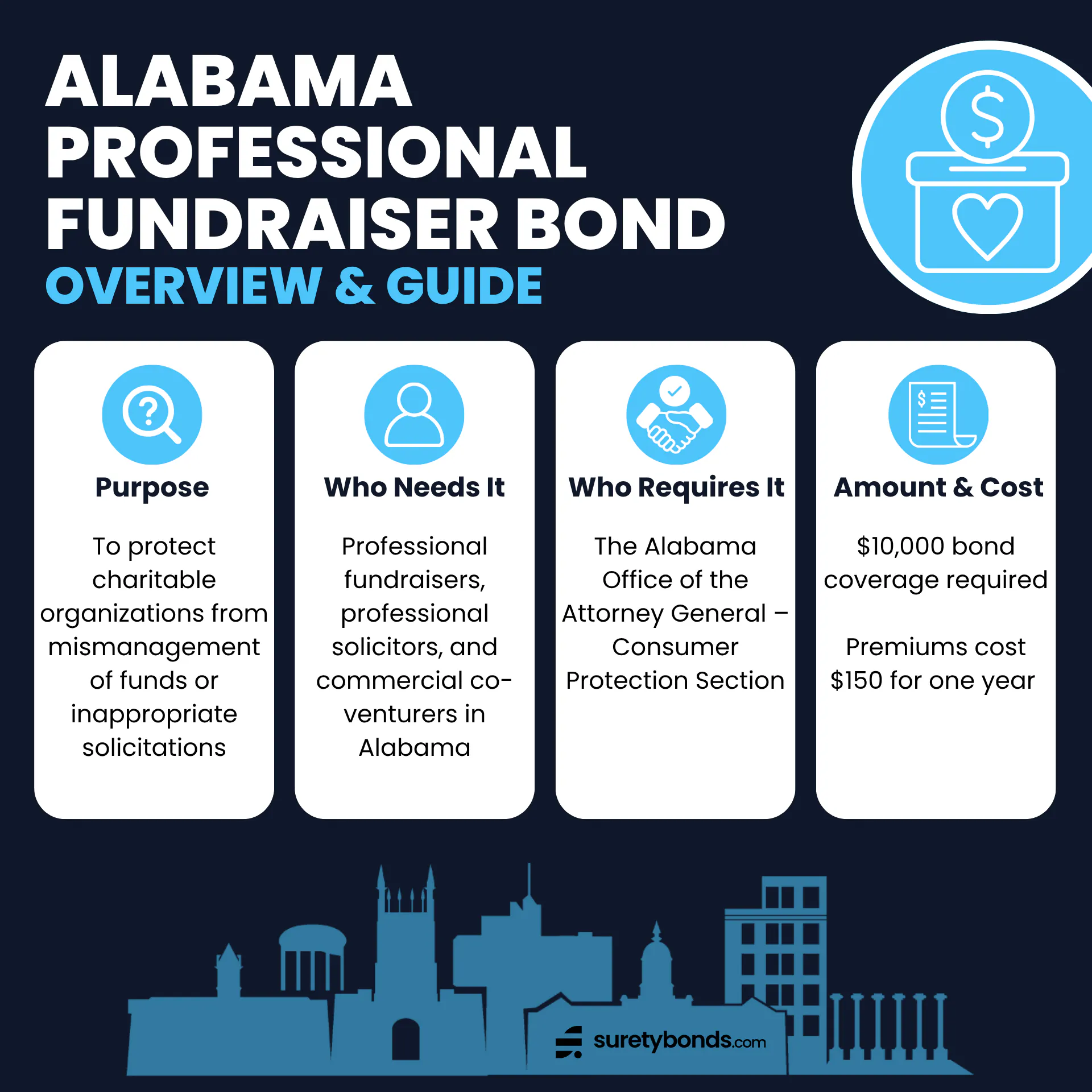 Alabama Professional Fundraiser Bond Overview

Purpose: To protect charitable organizations from mismanagement of funds or inappropriate solicitations

Who Needs It: Professional fundraisers, professional solicitors, and commercial co-venturers in Alabama

Regulating Body: The Alabama Office of the Attorney General – Consumer Protection Section

Bond Amount: $10,000

Premium Price: $150 for one year