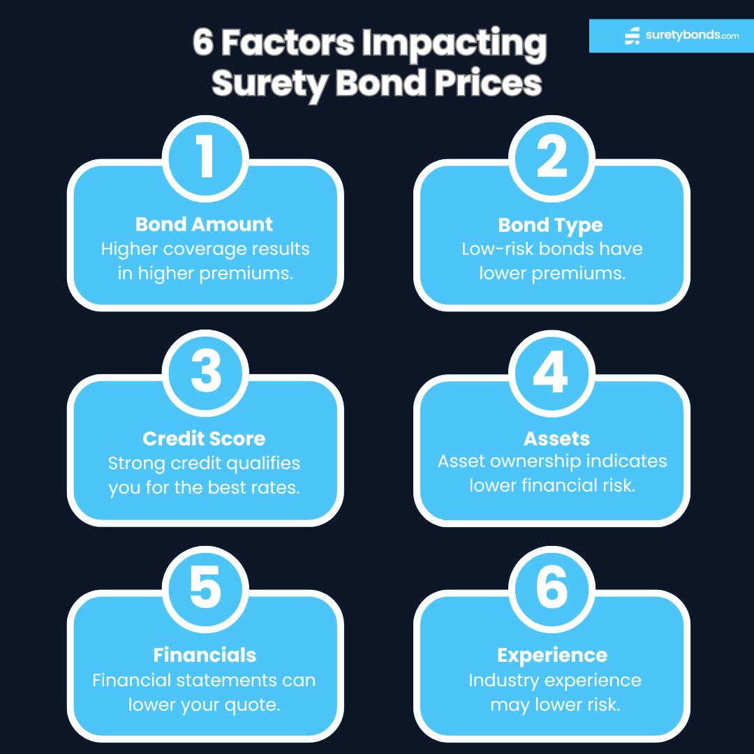 six factors impacting surety bond prices infographic