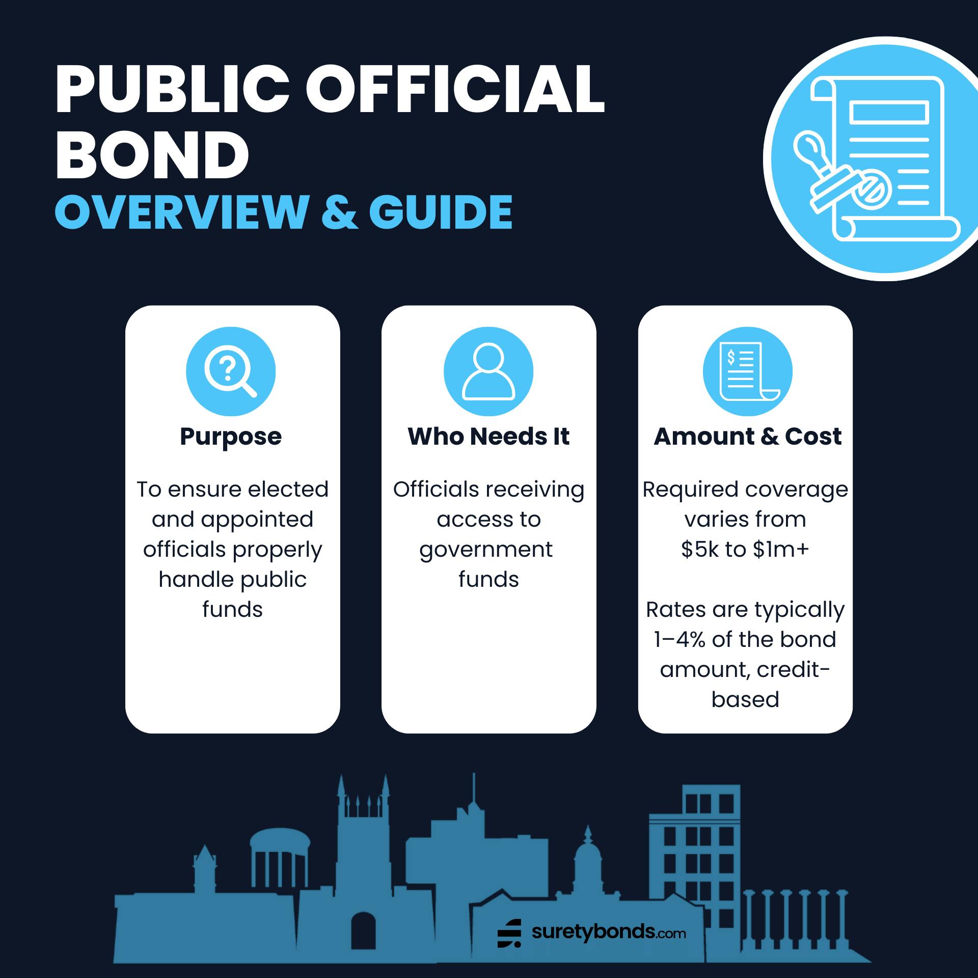 Public Official Bond Overview Infographic