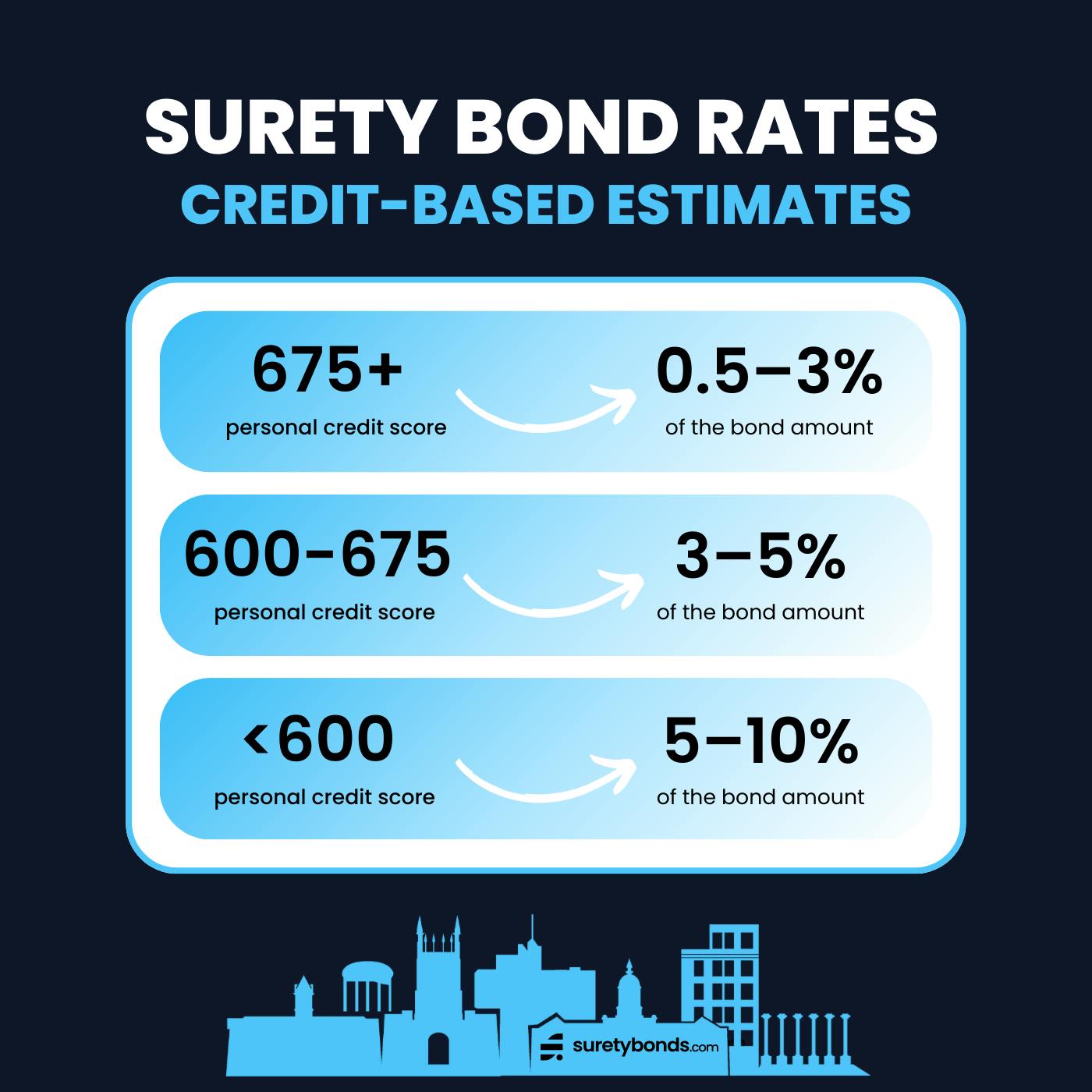 surety bond rates credit-based estimates graphic outlining percentage ranges for different credit scores