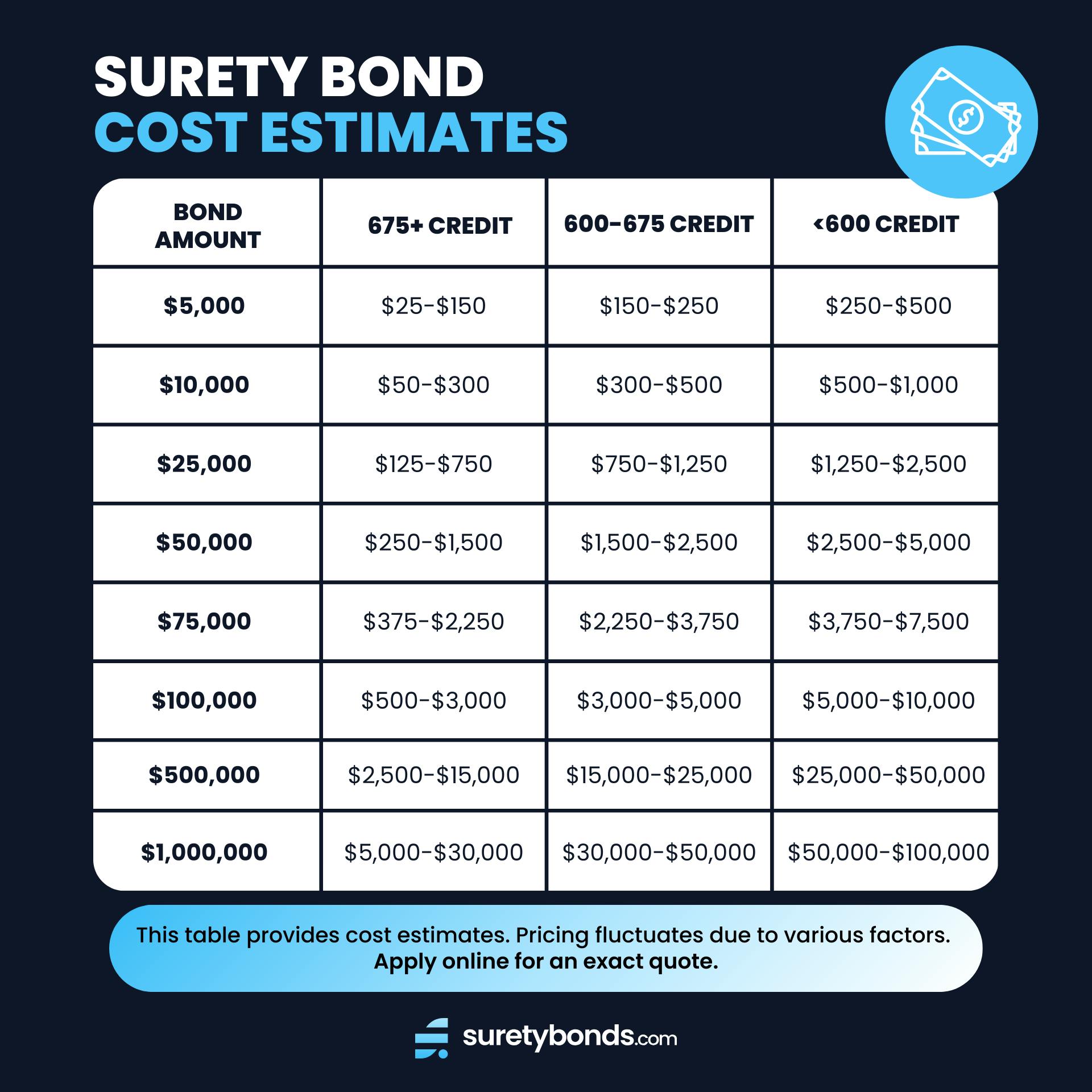 surety bond cost estimates table graphic