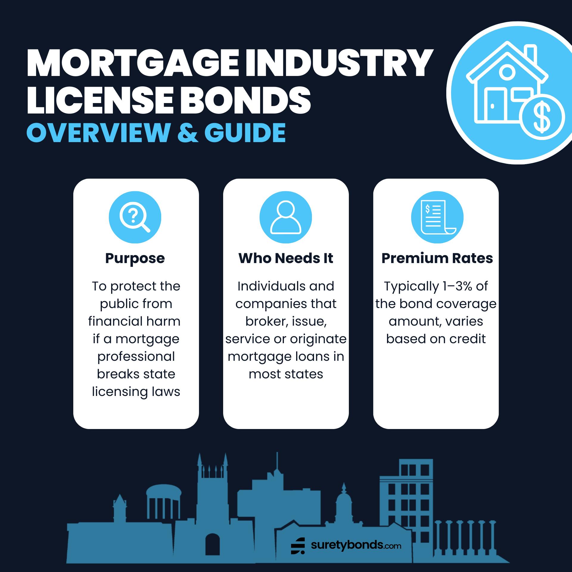 mortgage industry license bond overview infographic