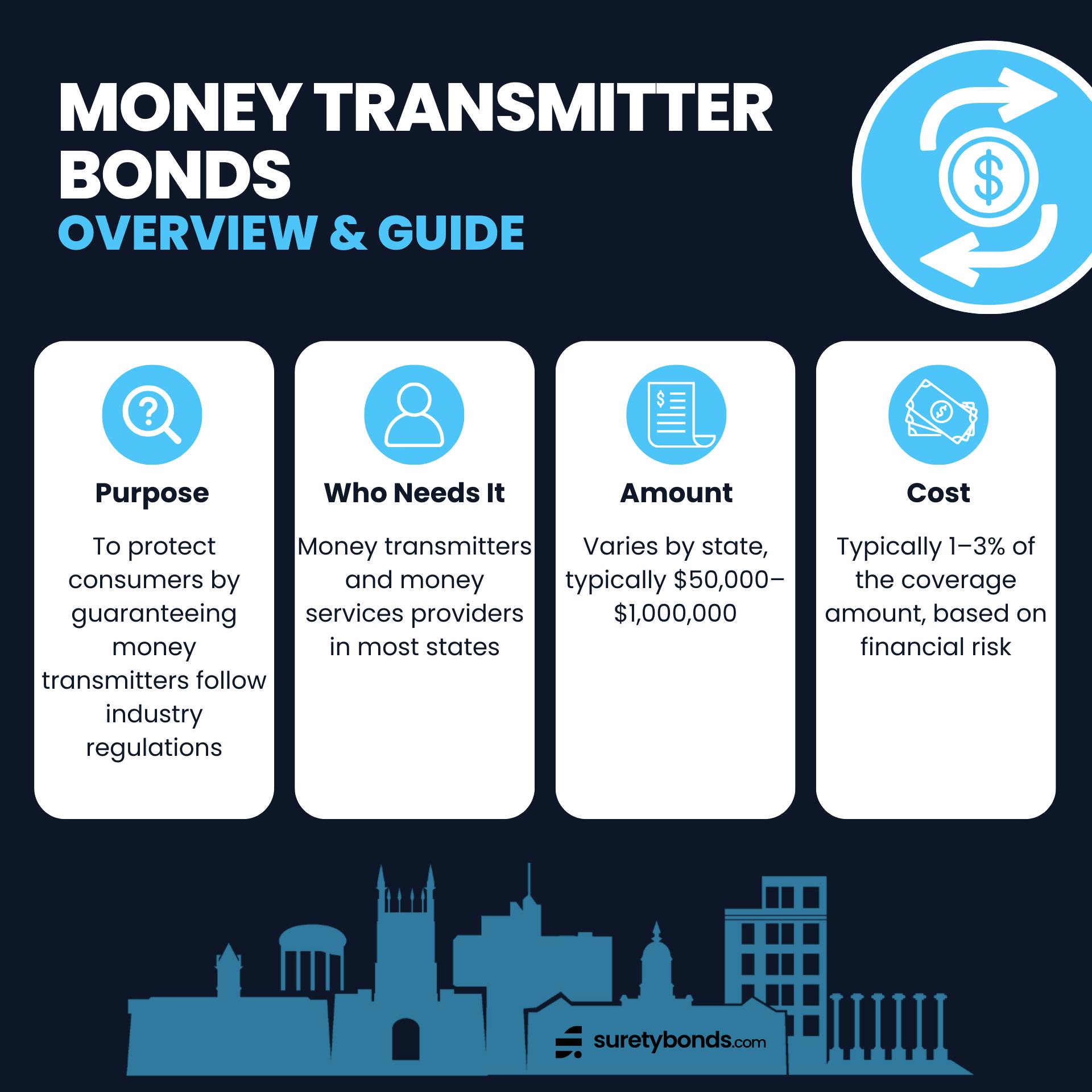 money transmitter bond overview infographic