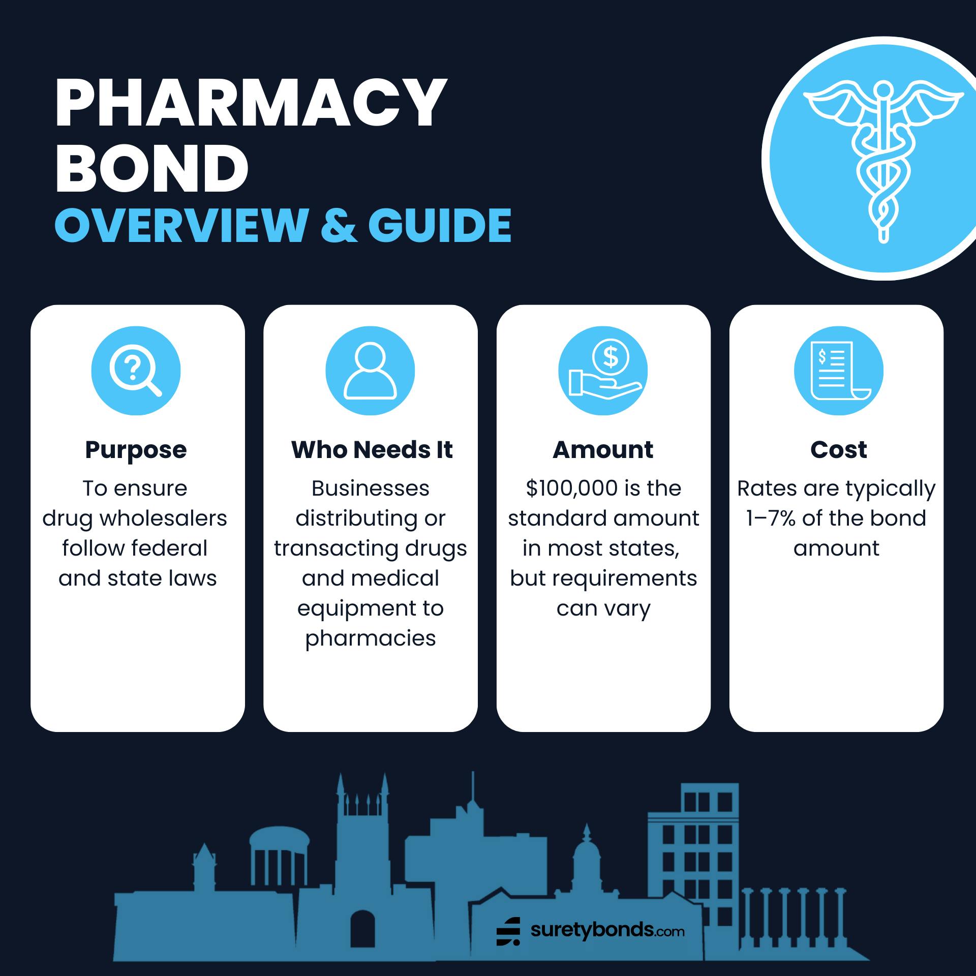 pharmacy bond overview infographic