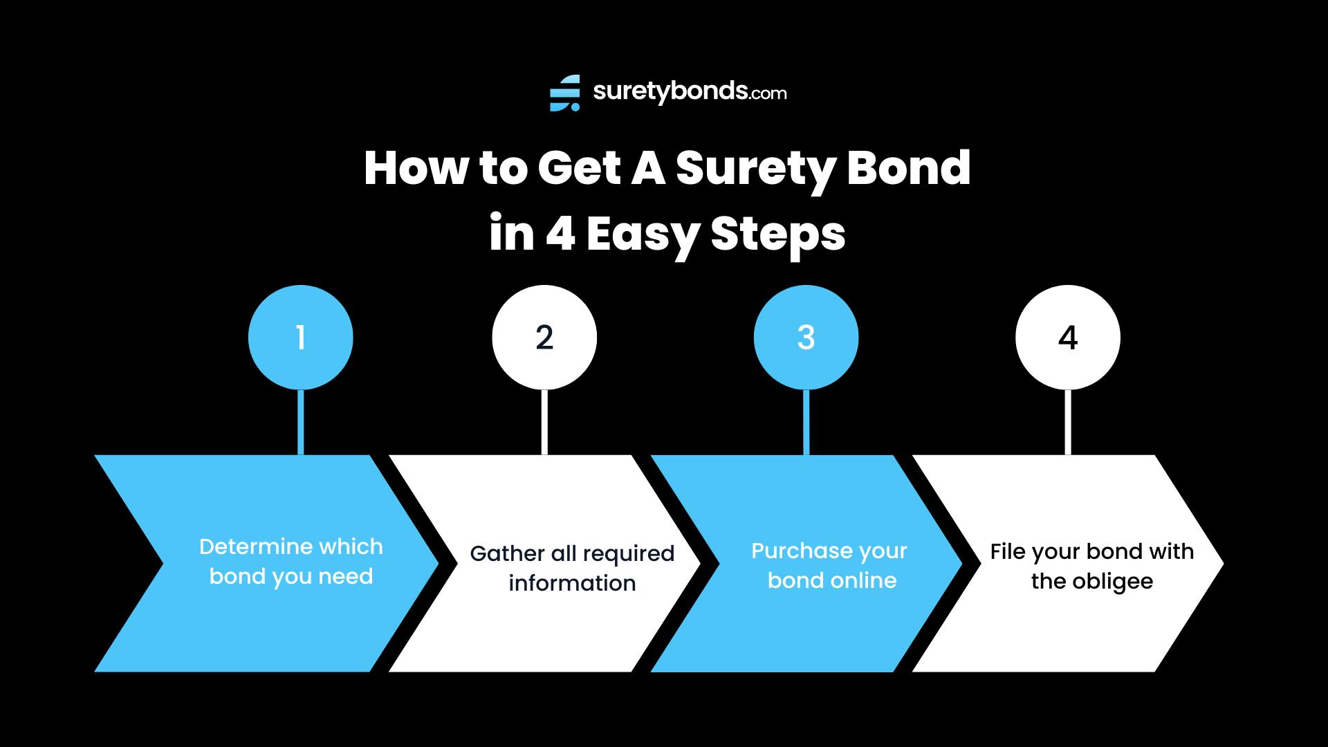 How to get a surety bond in 4 steps infographic
