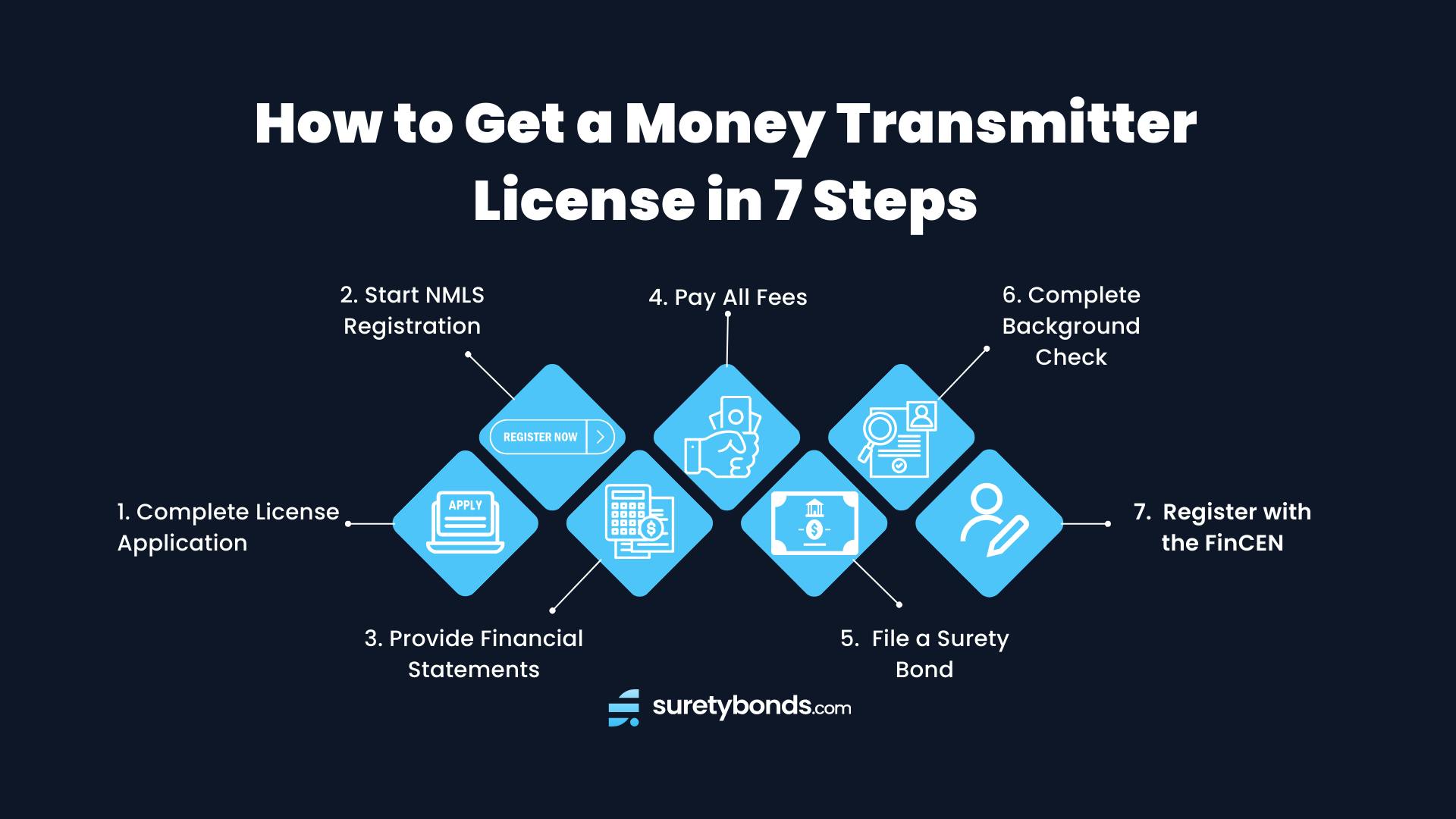 How to Get a Money Transmitter License in 7 Steps 