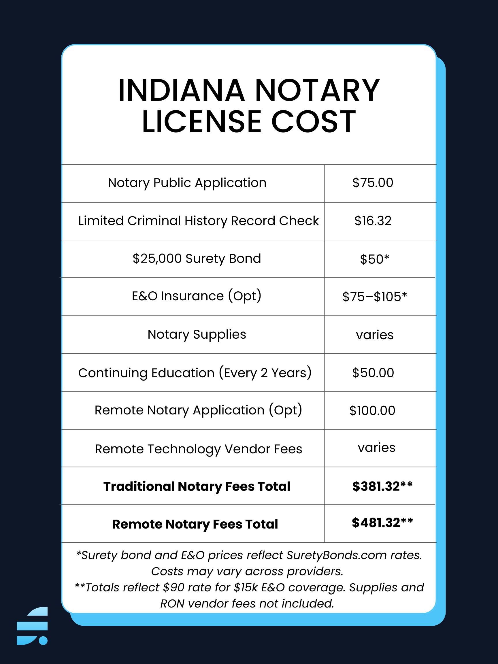 indiana notary license cost table