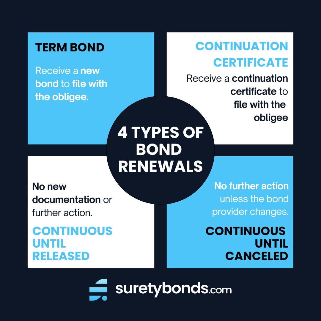 4 types of bond renewals