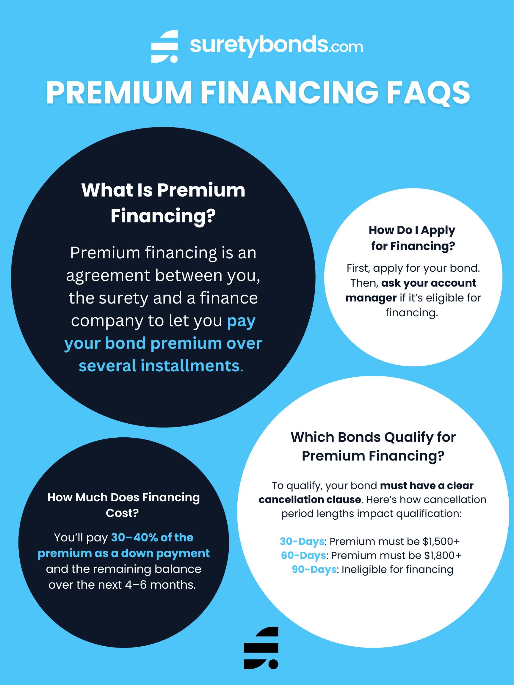 bond premium financing FAQs