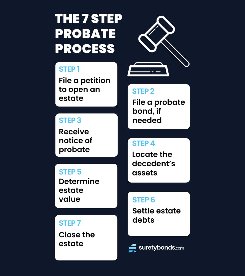 the 7-step probate process infographic