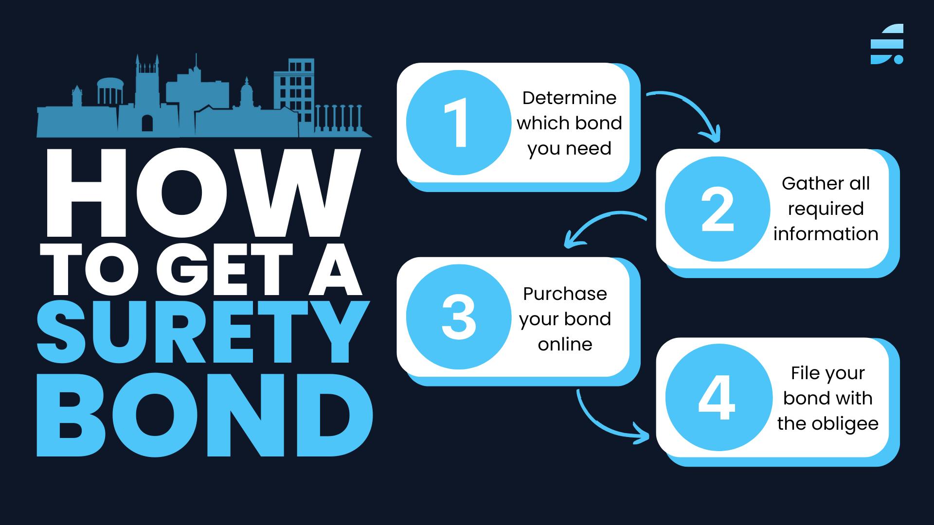 How to Get a Surety Bond in 4 Easy Steps!