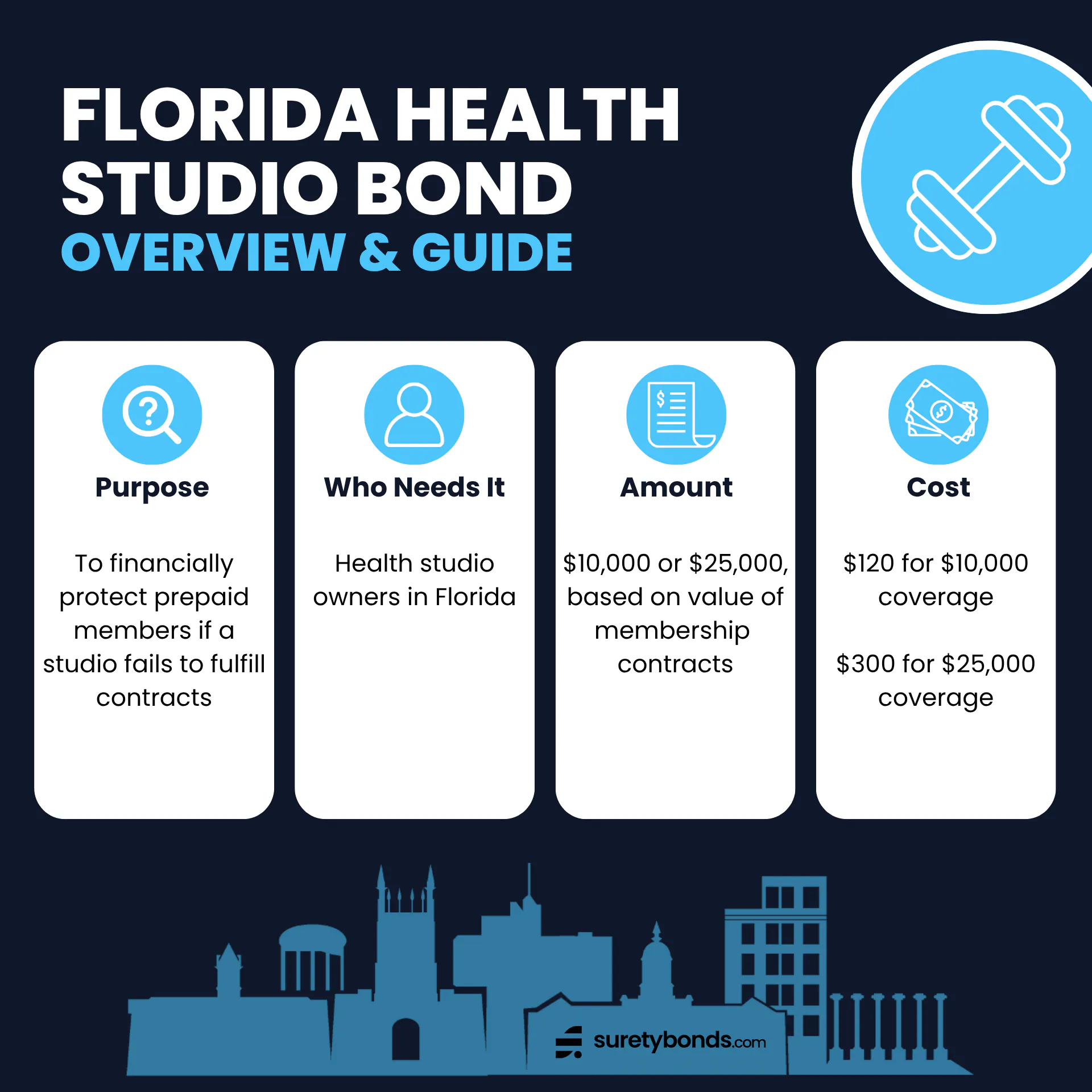 Florida Health Studio Bond Overview      Purpose: To financially protect prepaid members if a studio fails to fulfill contracts    Who Needs It: Health studio owners in Florida    Regulating Body: The Florida Department of Agriculture and Consumer Services — Division of Consumer Services    Bond Amount: $10,000 or $25,000 based on value of membership contracts    Premium Price: $120 or $300