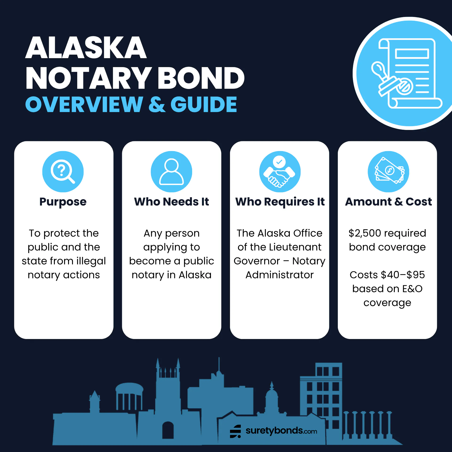 Alaska Notary Bond Overview

Purpose: To protect the public and the state from illegal notary actions

Who Needs It: Any person applying to become a public notary in Alaska

Regulating Body: The Alaska Office of the Lieutenant Governor – Notary Administrator

Bond Amount: $2,500

Premium Price: $40–$95 based on E&O coverage
