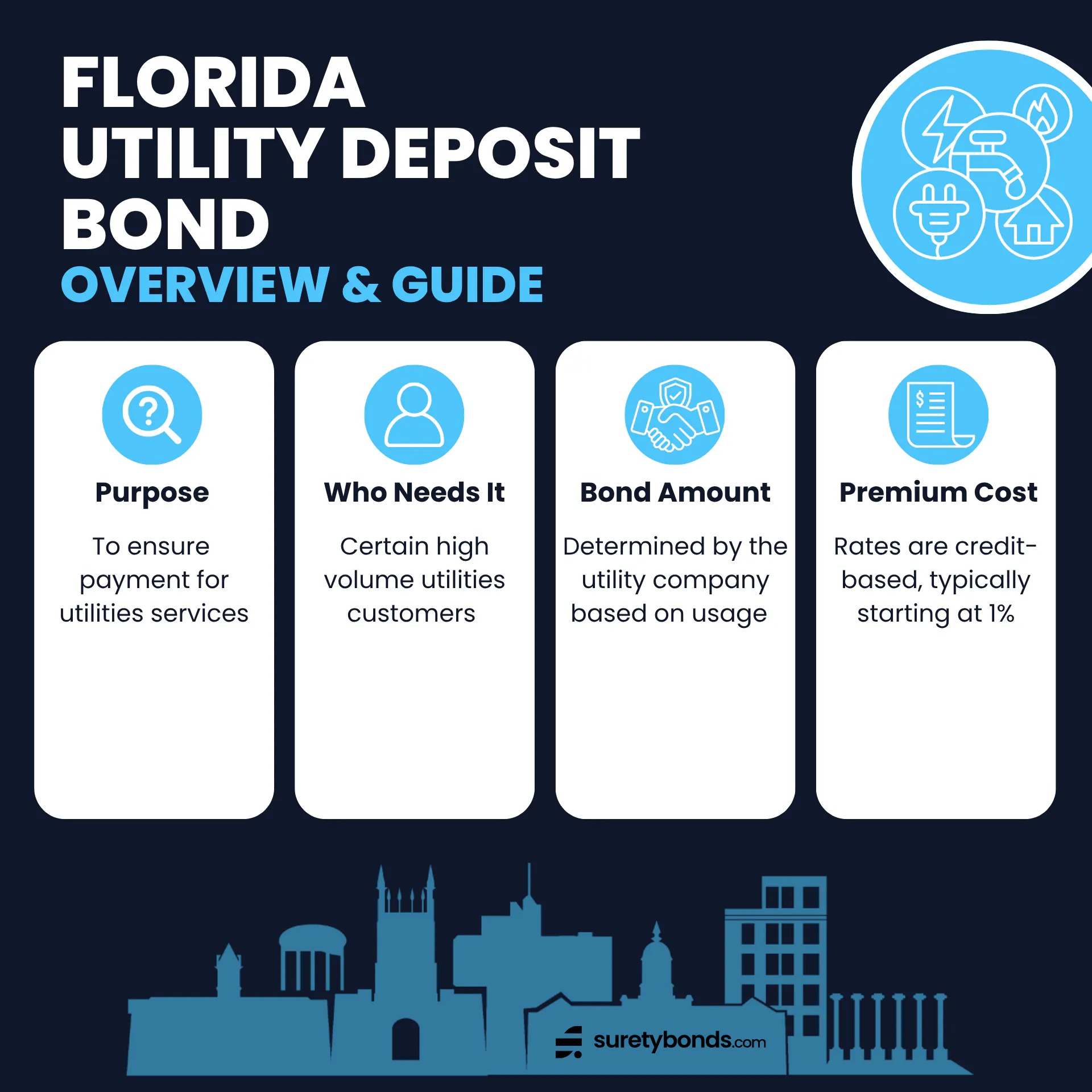 Florida Utility Deposit Bond Overview
Purpose: To guarantee payment for utility services
Who Needs It: Some high volume utilities customers in Florida
Bond Amount: Determined by the utility company based on usage
Minimum Price: Typically 1% of the bond amount