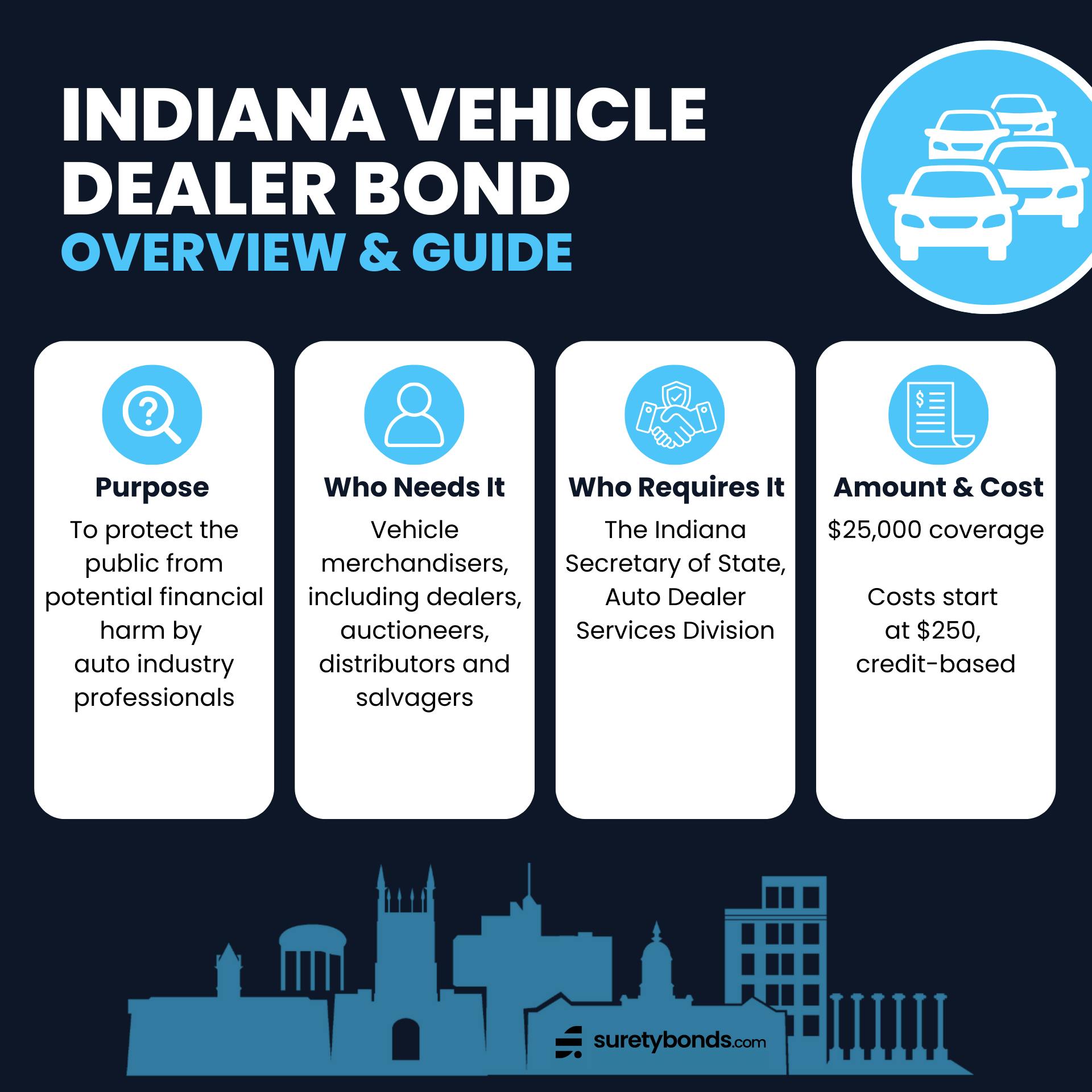 Indiana Vehicle Dealer Bond Guide Infographic