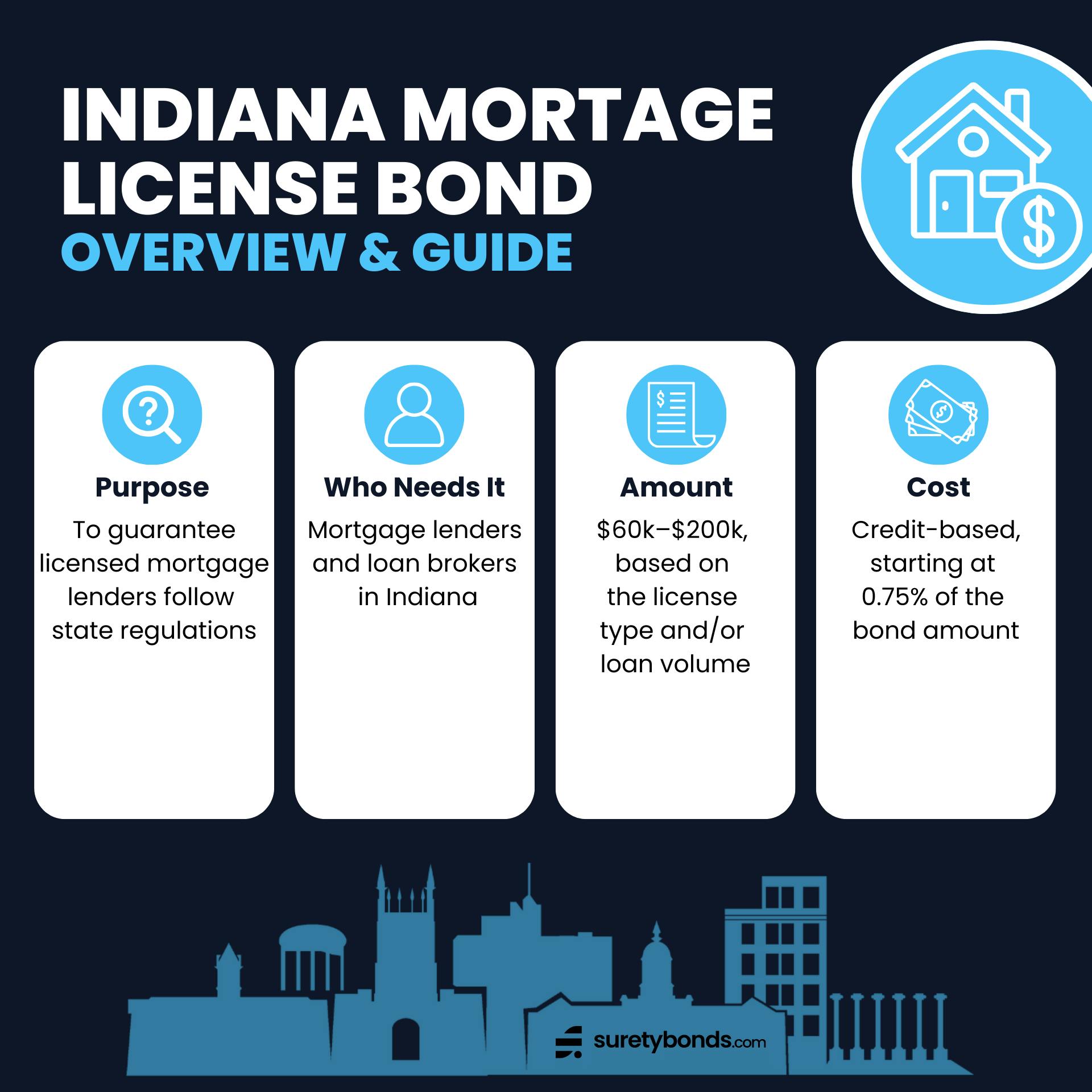Indiana Mortgage License Bond Guide Infographic
