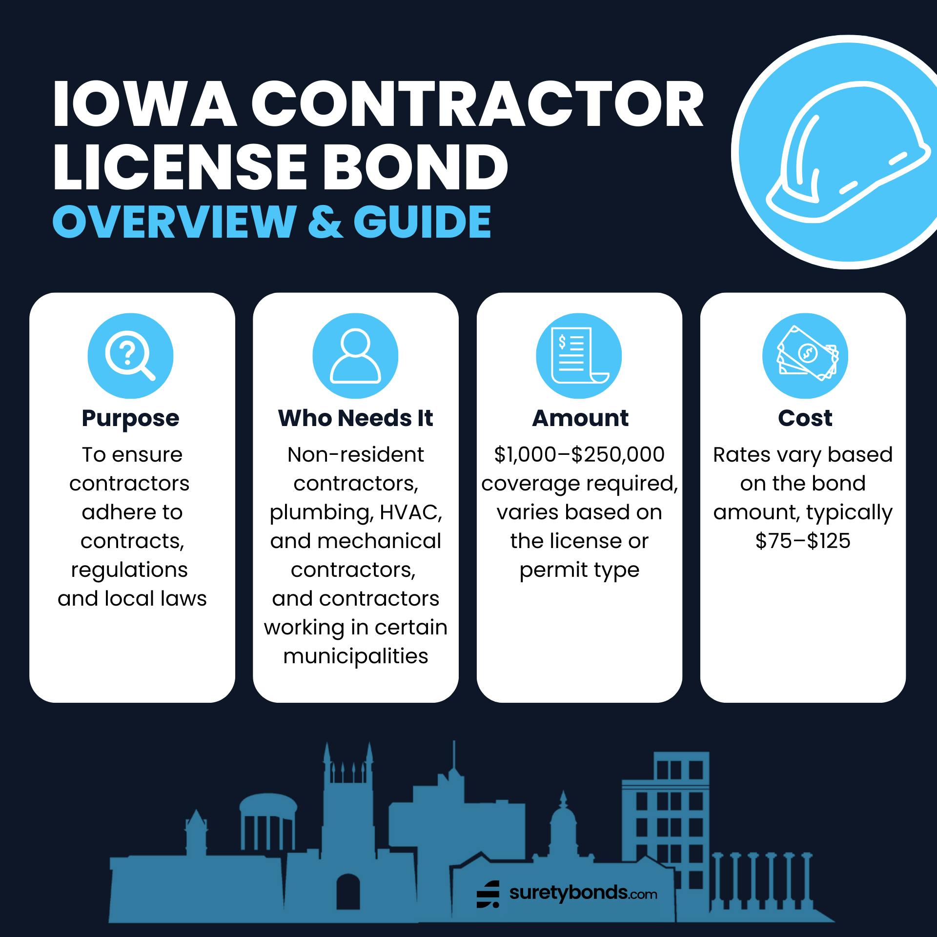 Iowa Contractor License Bond Overview