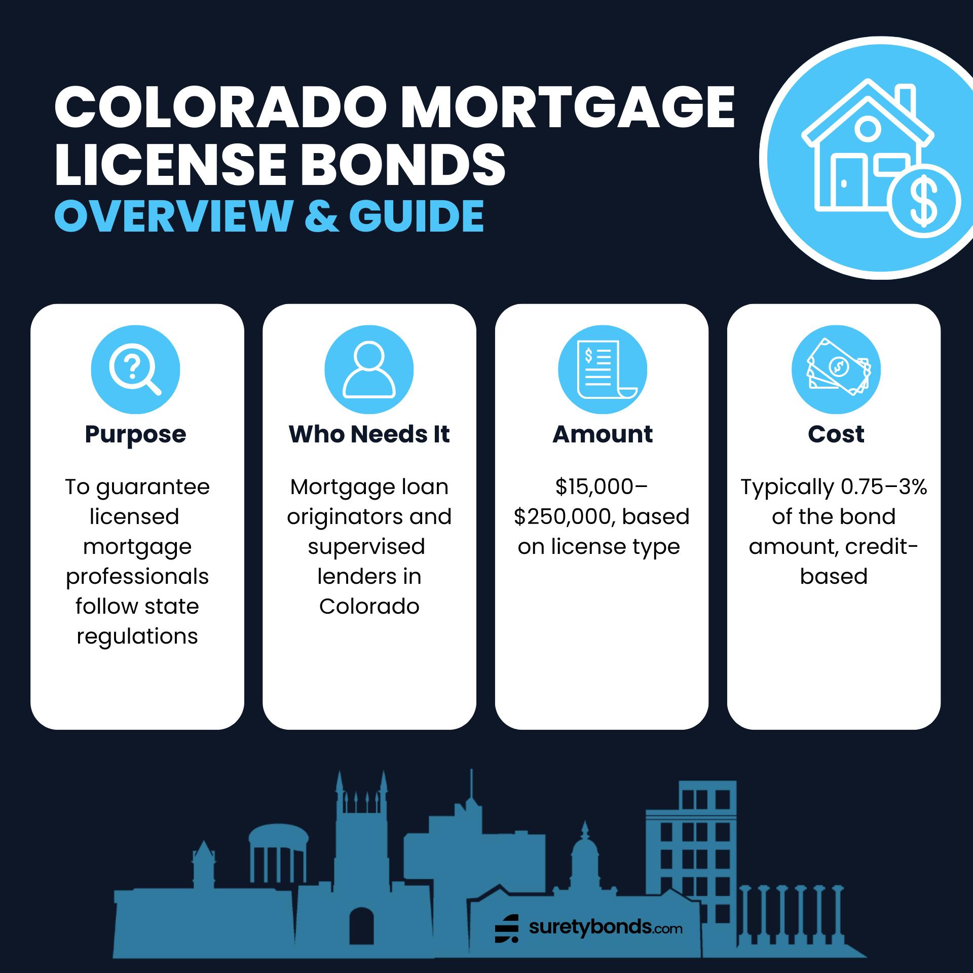 Colorado Mortgage License Bonds Overview