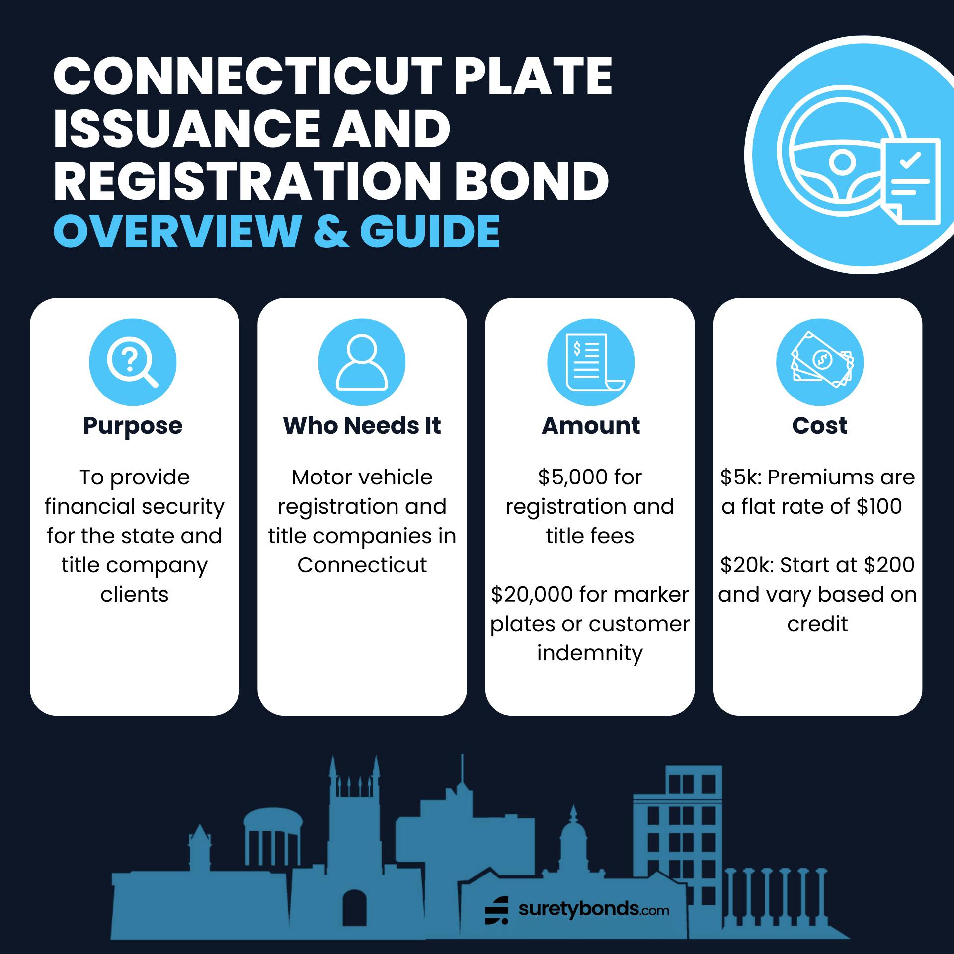 Connecticut Plate Issuance and Registration Bond Overview