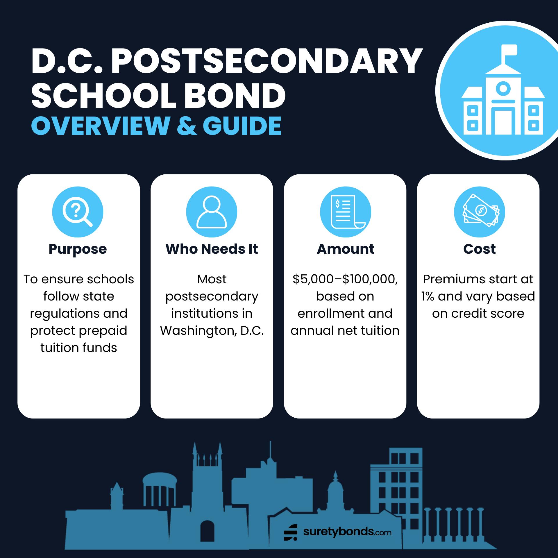 D.C. Postsecondary School Bond Overview