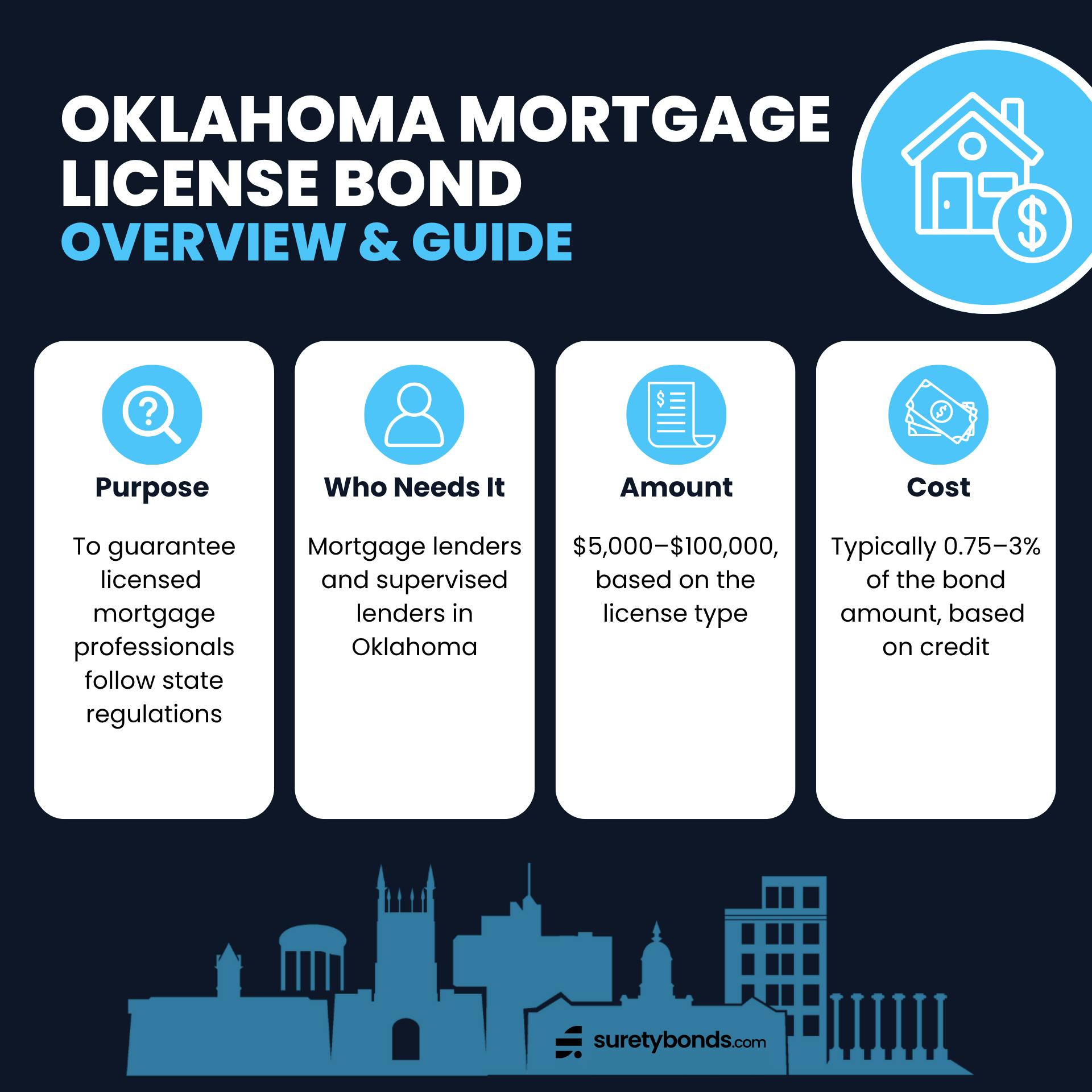 Oklahoma Mortgage License Bond Overview Graphic