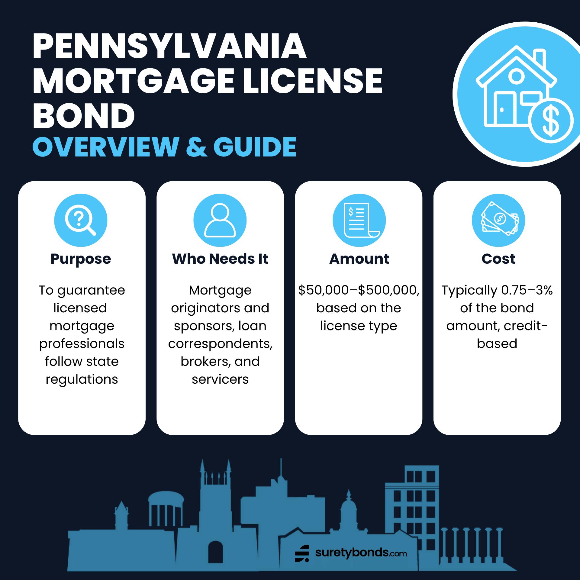 Pennsylvania Mortgage License Bond Overview Graphic