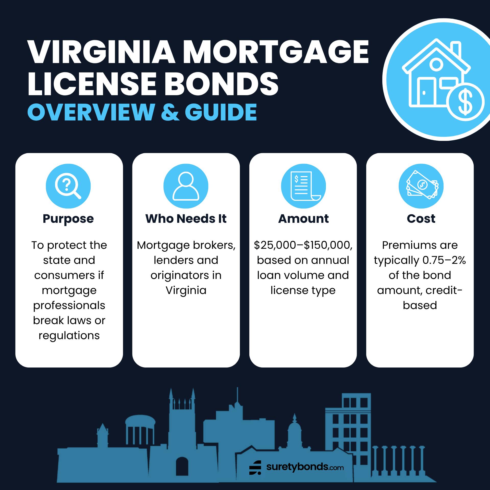 Virginia Mortgage License Bond