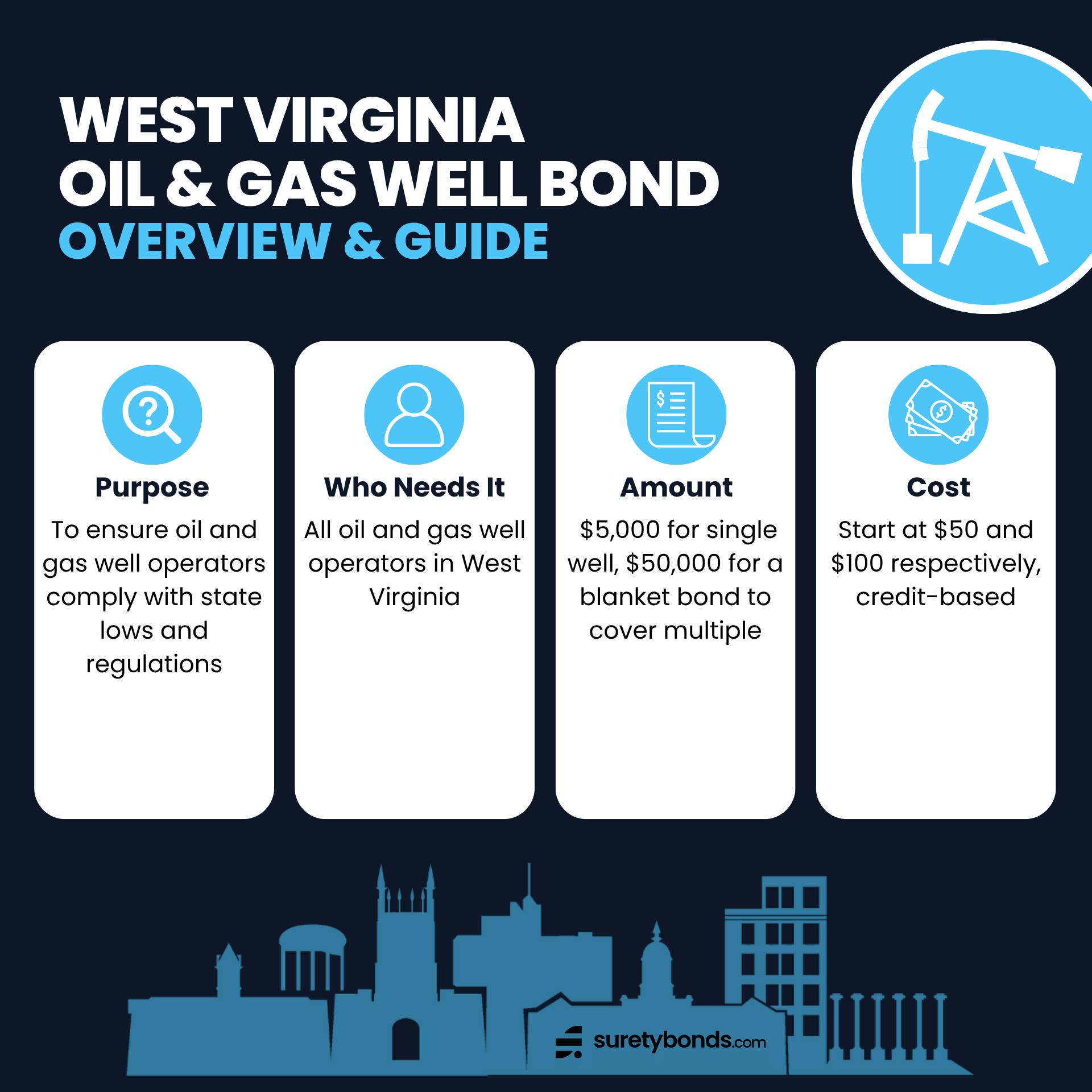 West Virginia Oil, Gas, or Waste Disposal Well Bond Overview