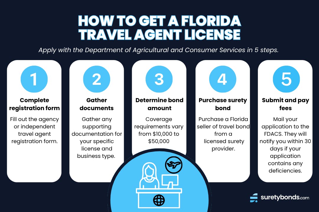 How to Get a Florida Travel Agent License in 5 Steps Infographic