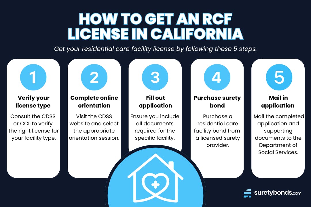 5 step guide infographic on how to get an RCF license in California