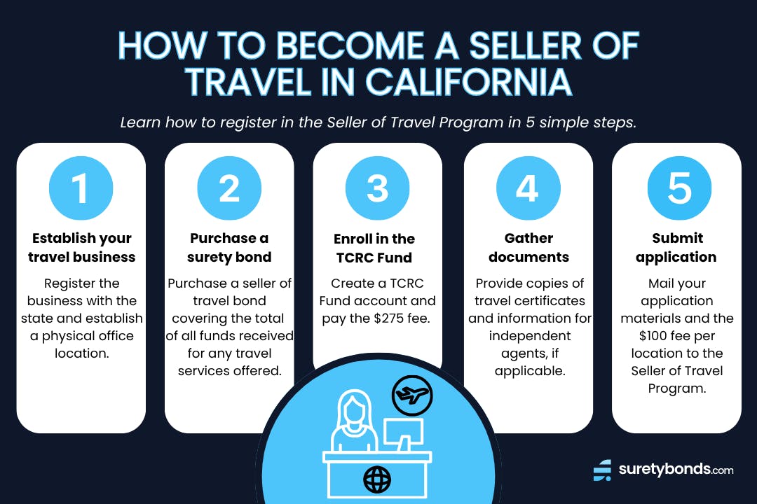 How to Become a Seller of Travel in California 5 Step Infographic