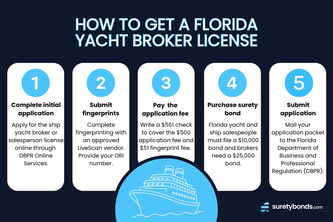 how to get a florida yacht broker license 5 step infographic