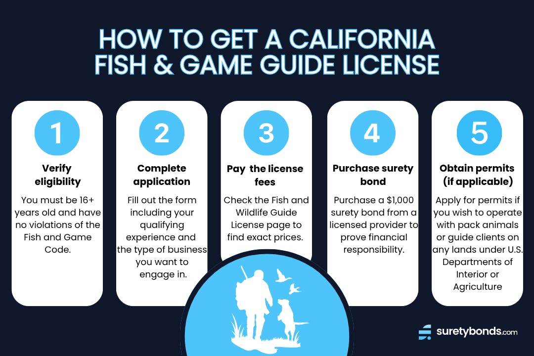 how to get a California fish & game guide license 5 step infographic