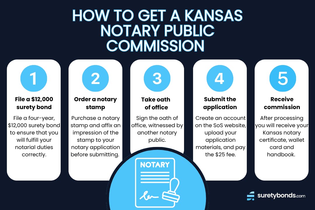 5 step infographic guide on how to get a Kansas notary public commission